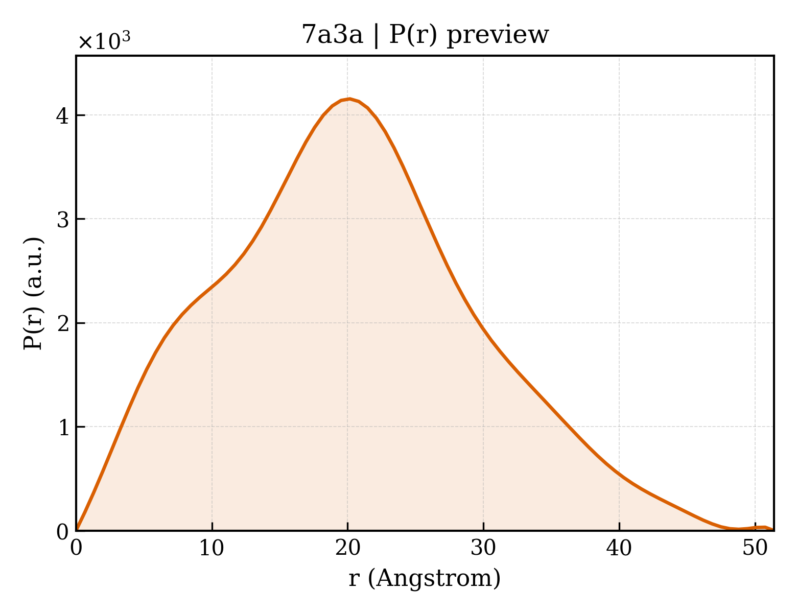 P(r) distribution for 7a3a