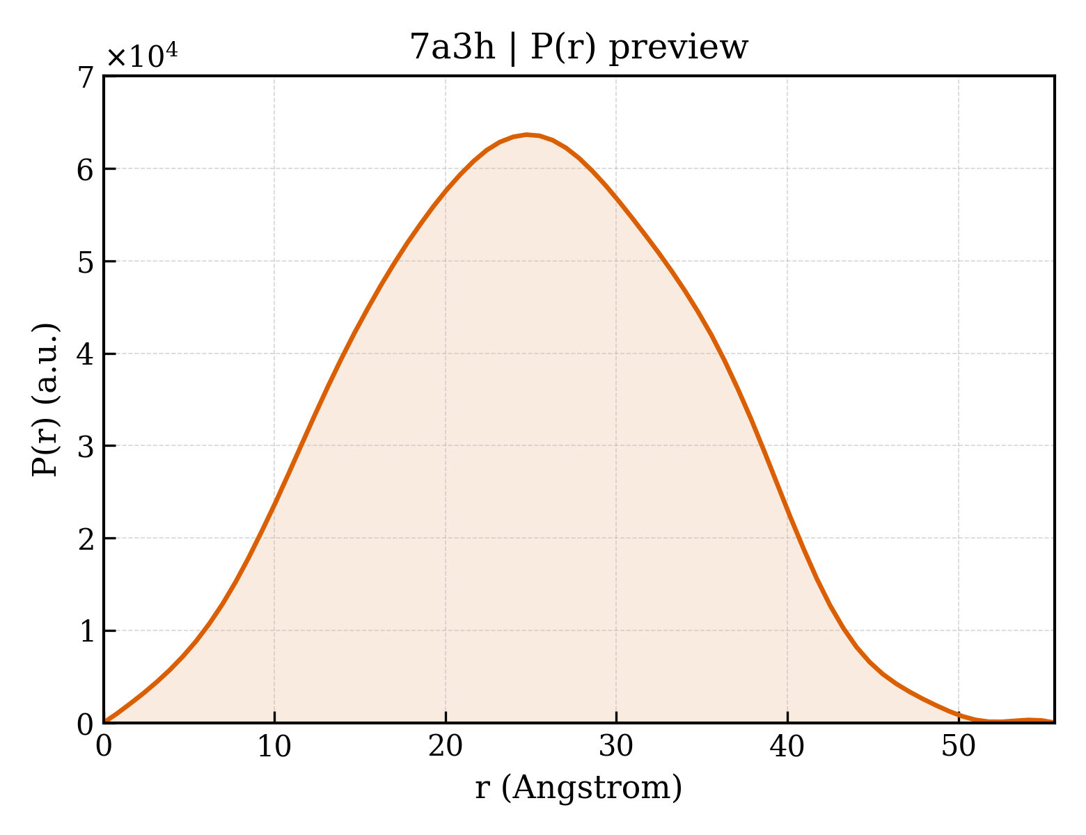 P(r) distribution for 7a3h
