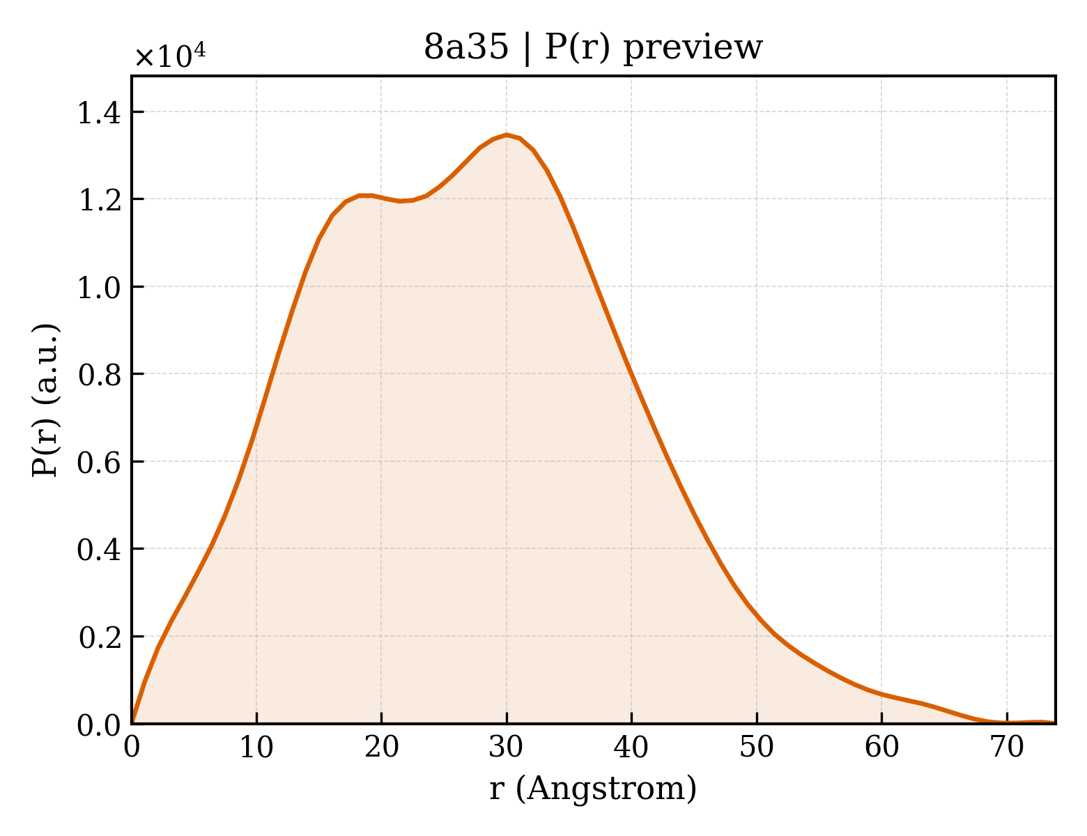 P(r) distribution for 8a35