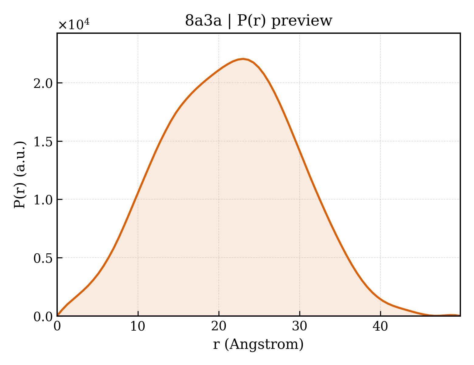 P(r) distribution for 8a3a
