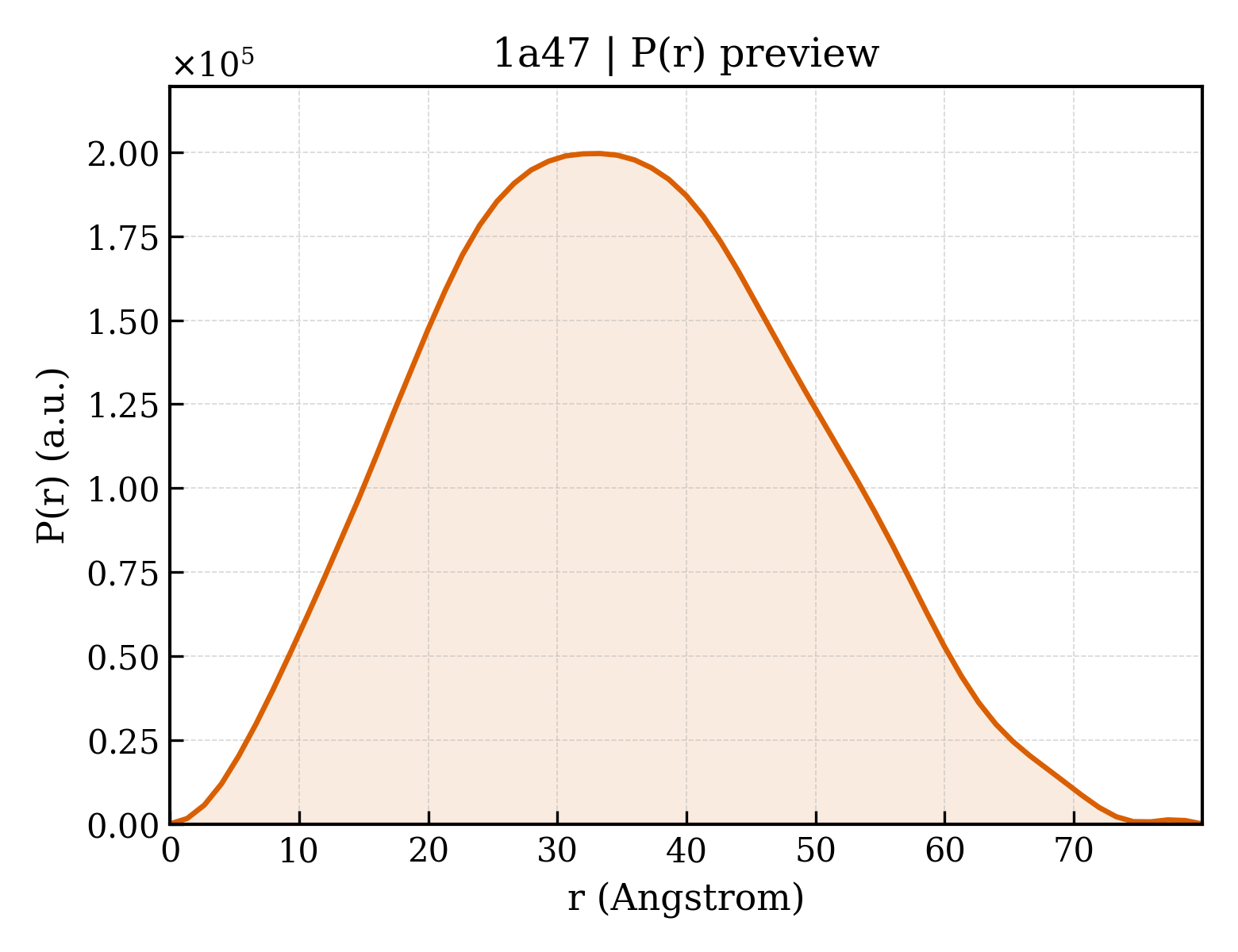 P(r) distribution for 1a47