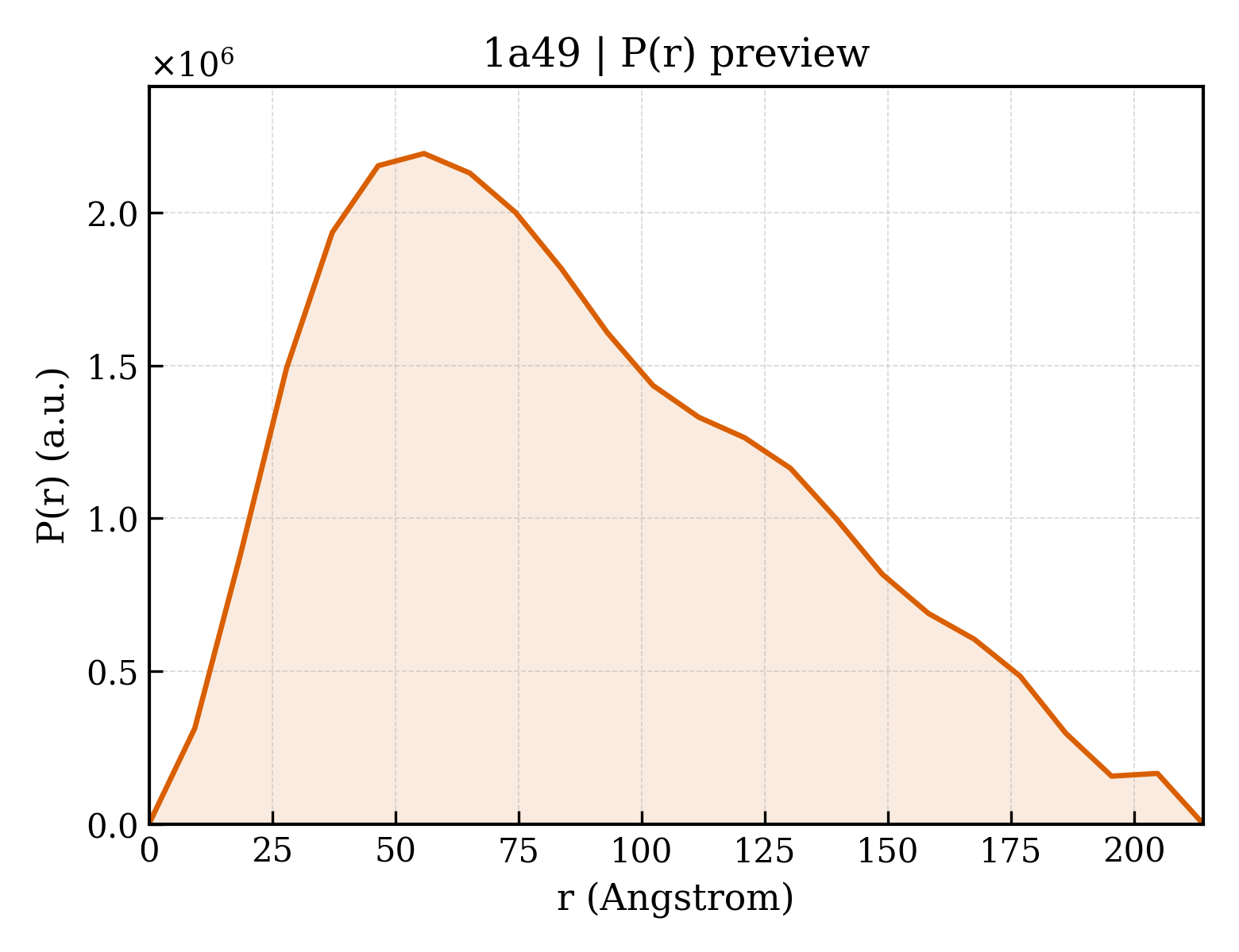 P(r) distribution for 1a49