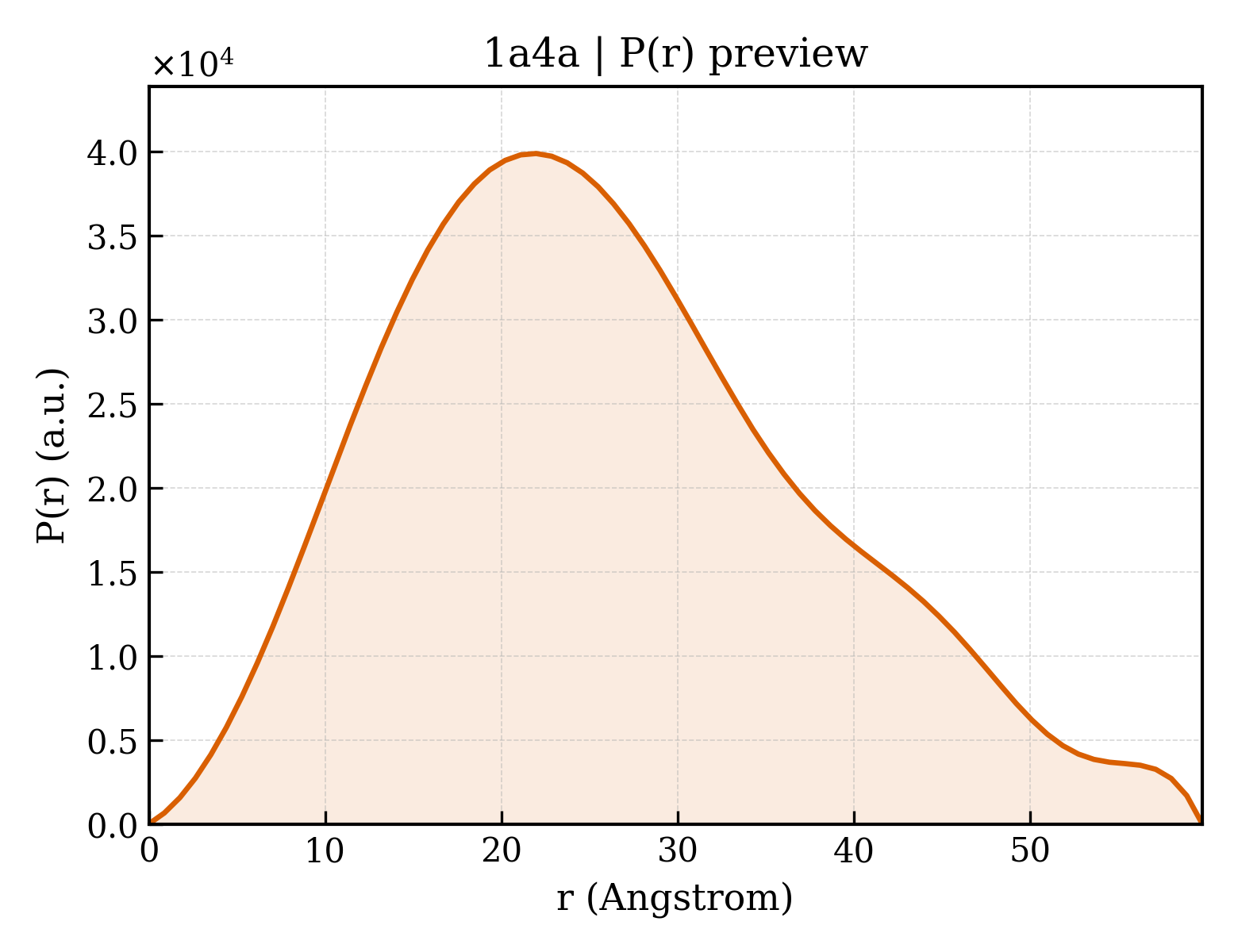 P(r) distribution for 1a4a