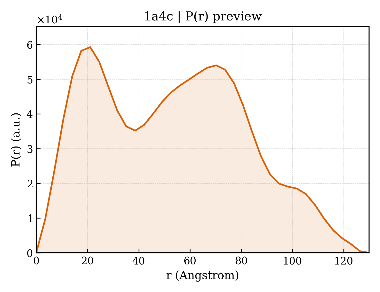 P(r) distribution for 1a4c