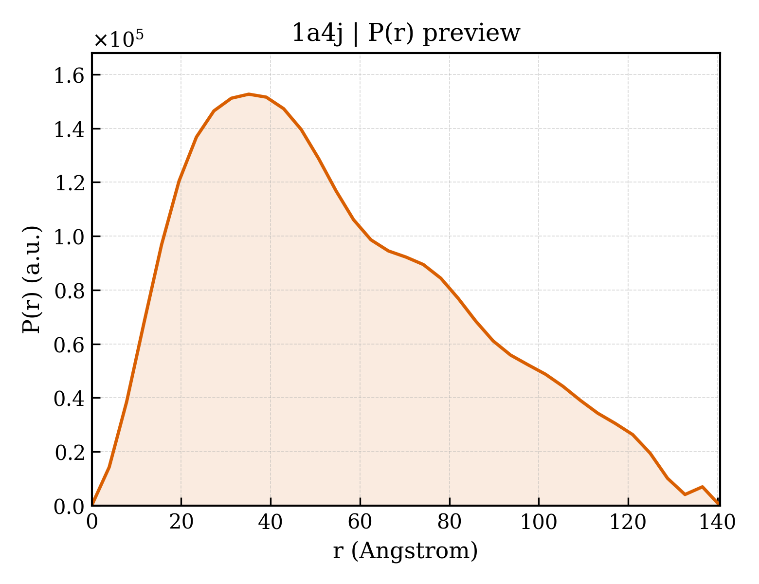 P(r) distribution for 1a4j