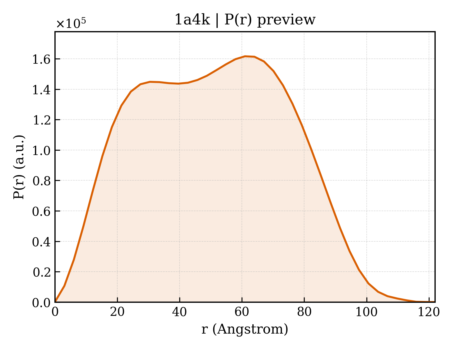 P(r) distribution for 1a4k