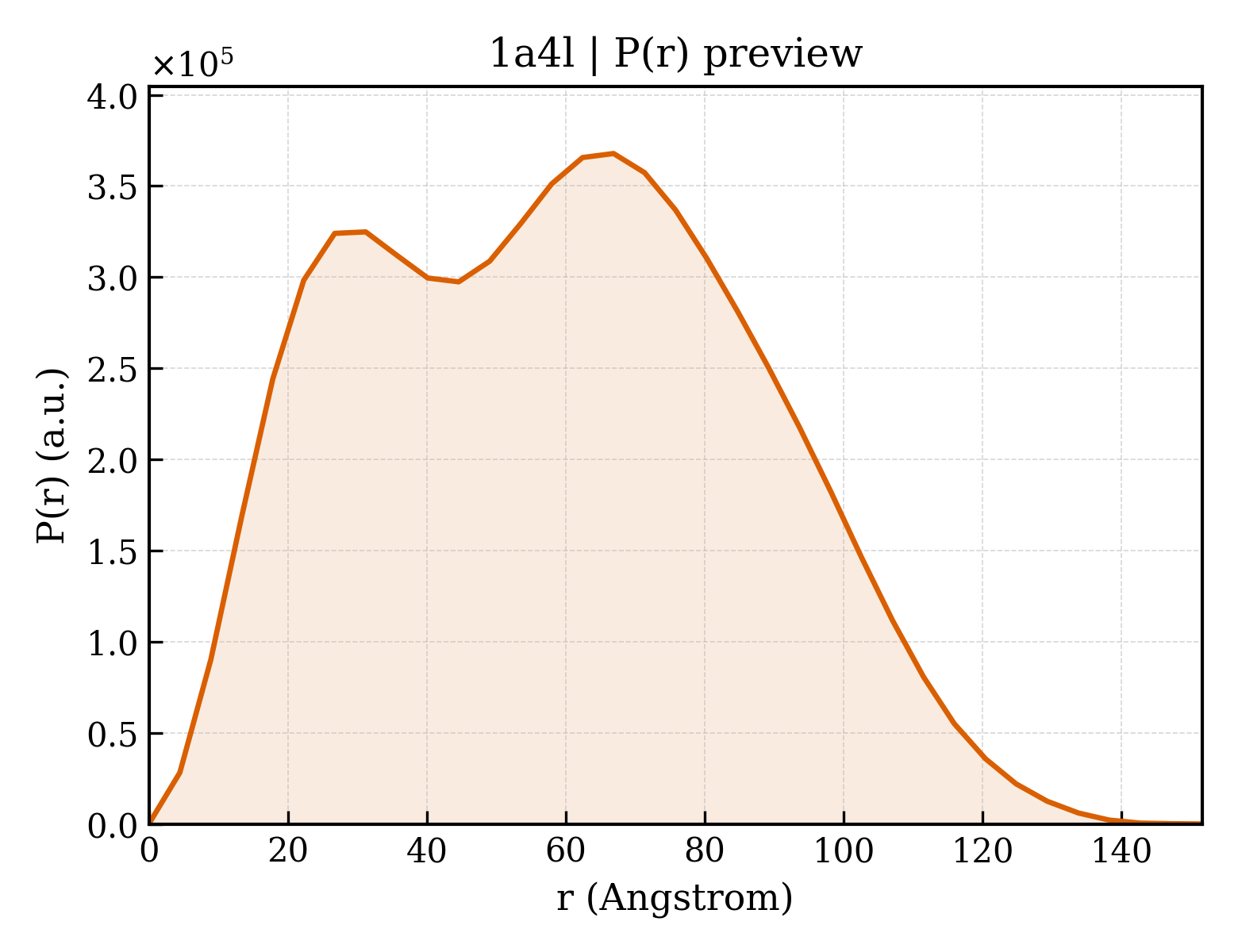 P(r) distribution for 1a4l
