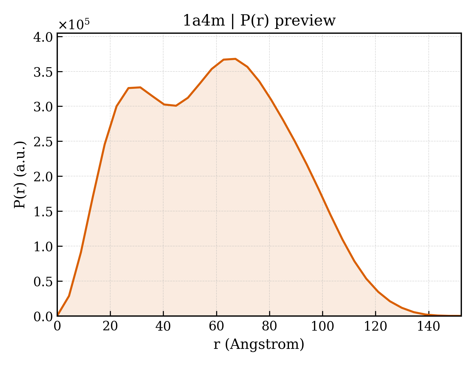 P(r) distribution for 1a4m