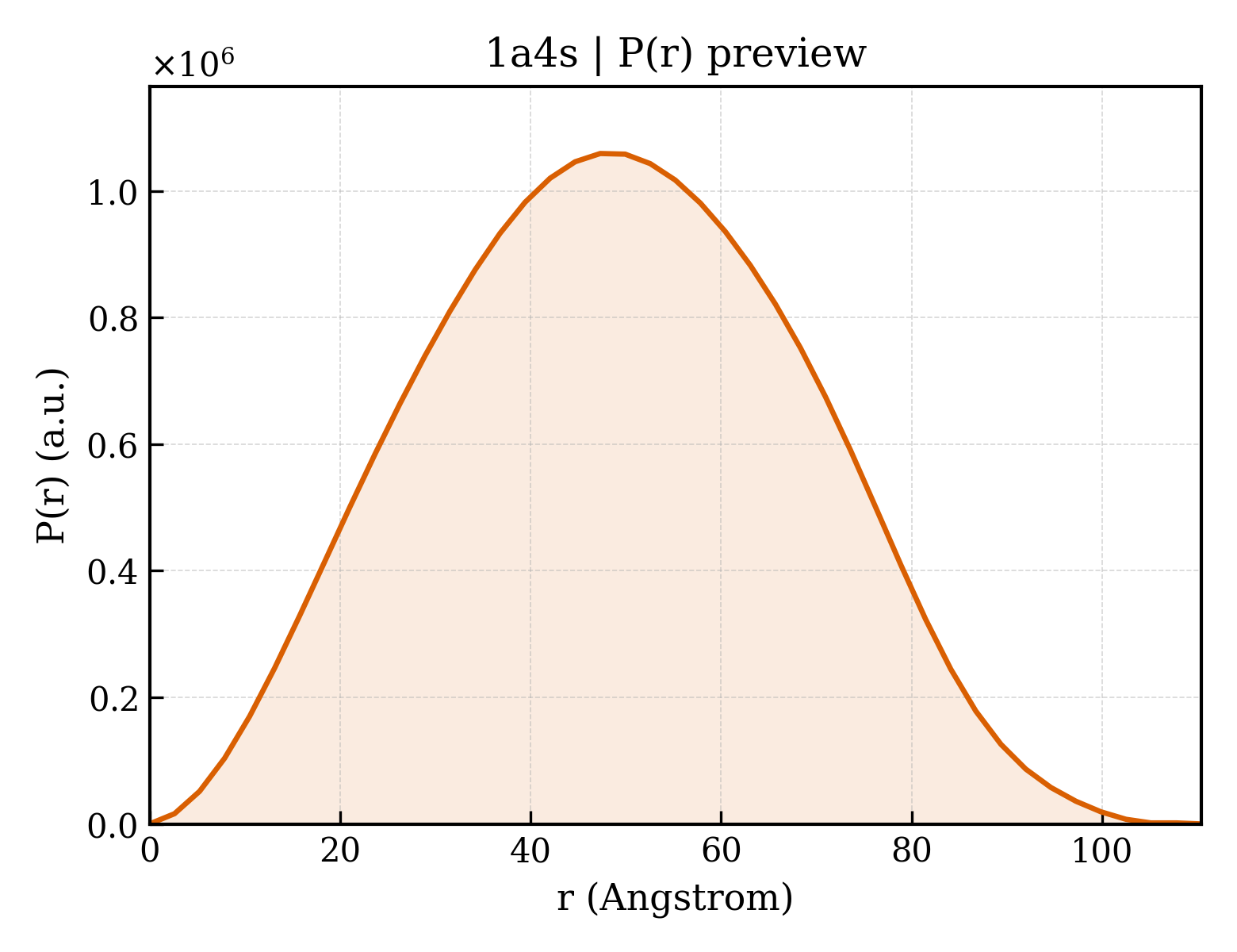 P(r) distribution for 1a4s