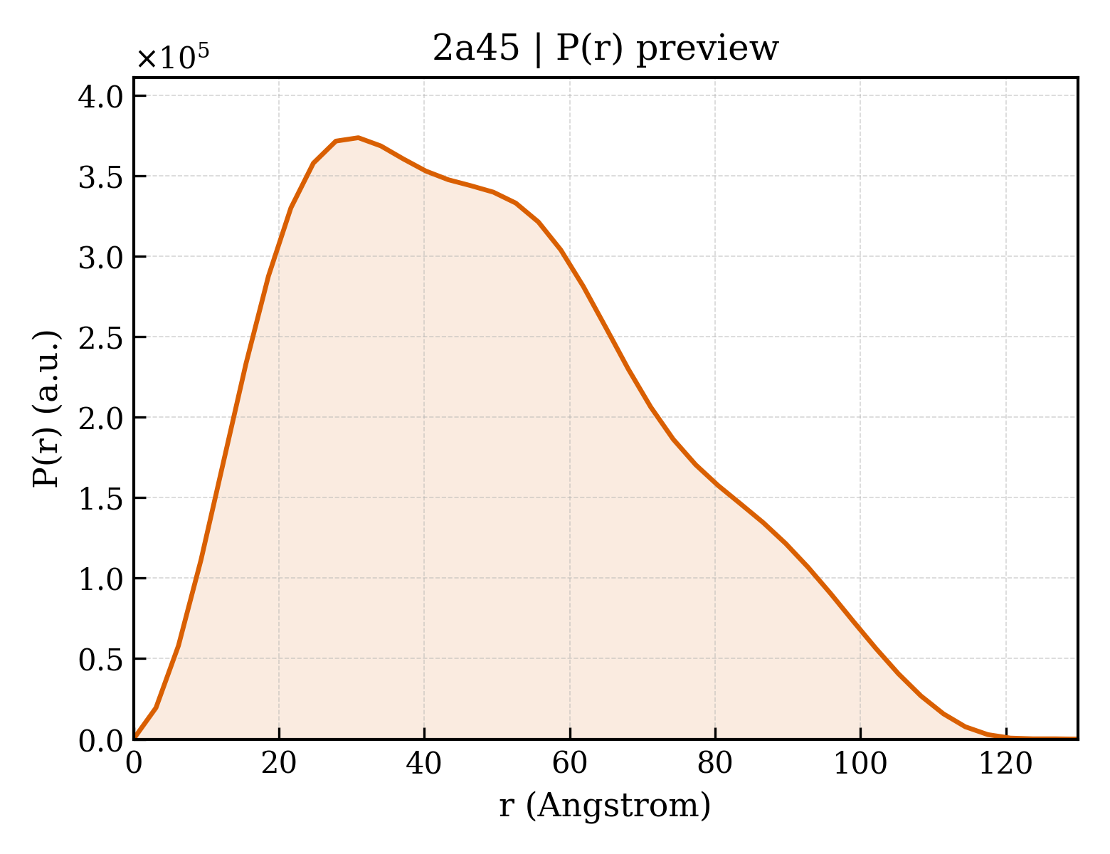 P(r) distribution for 2a45