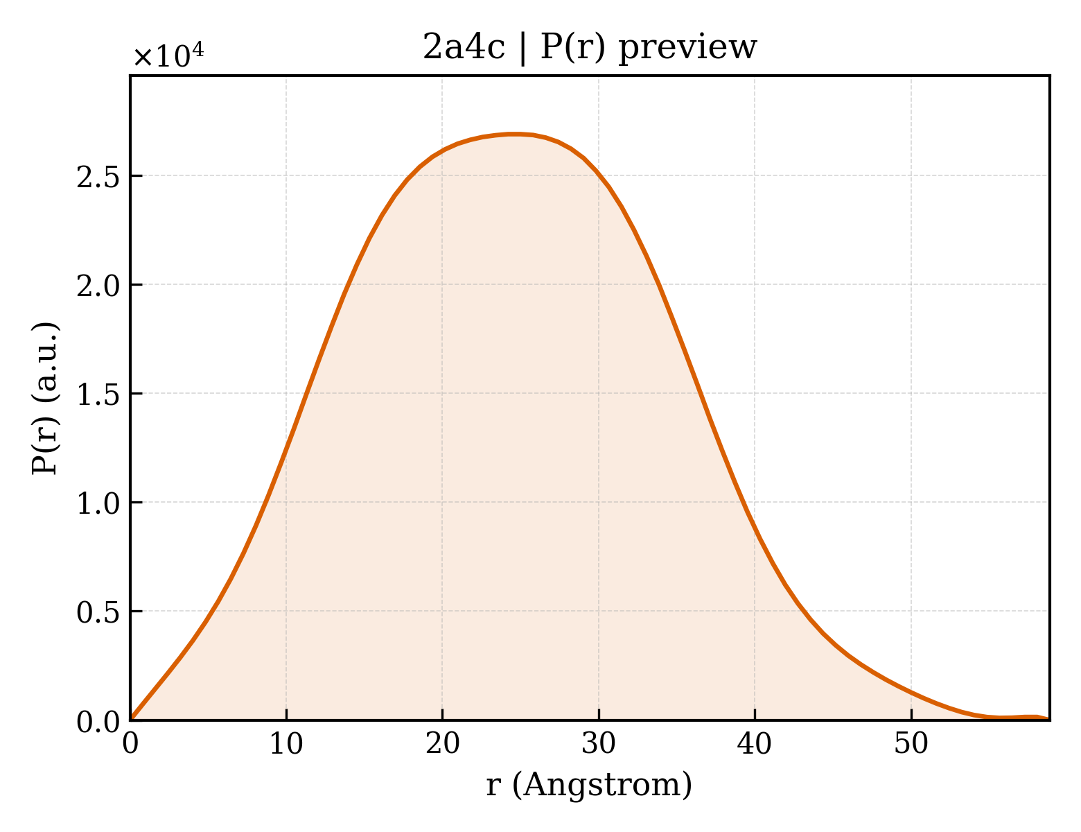 P(r) distribution for 2a4c
