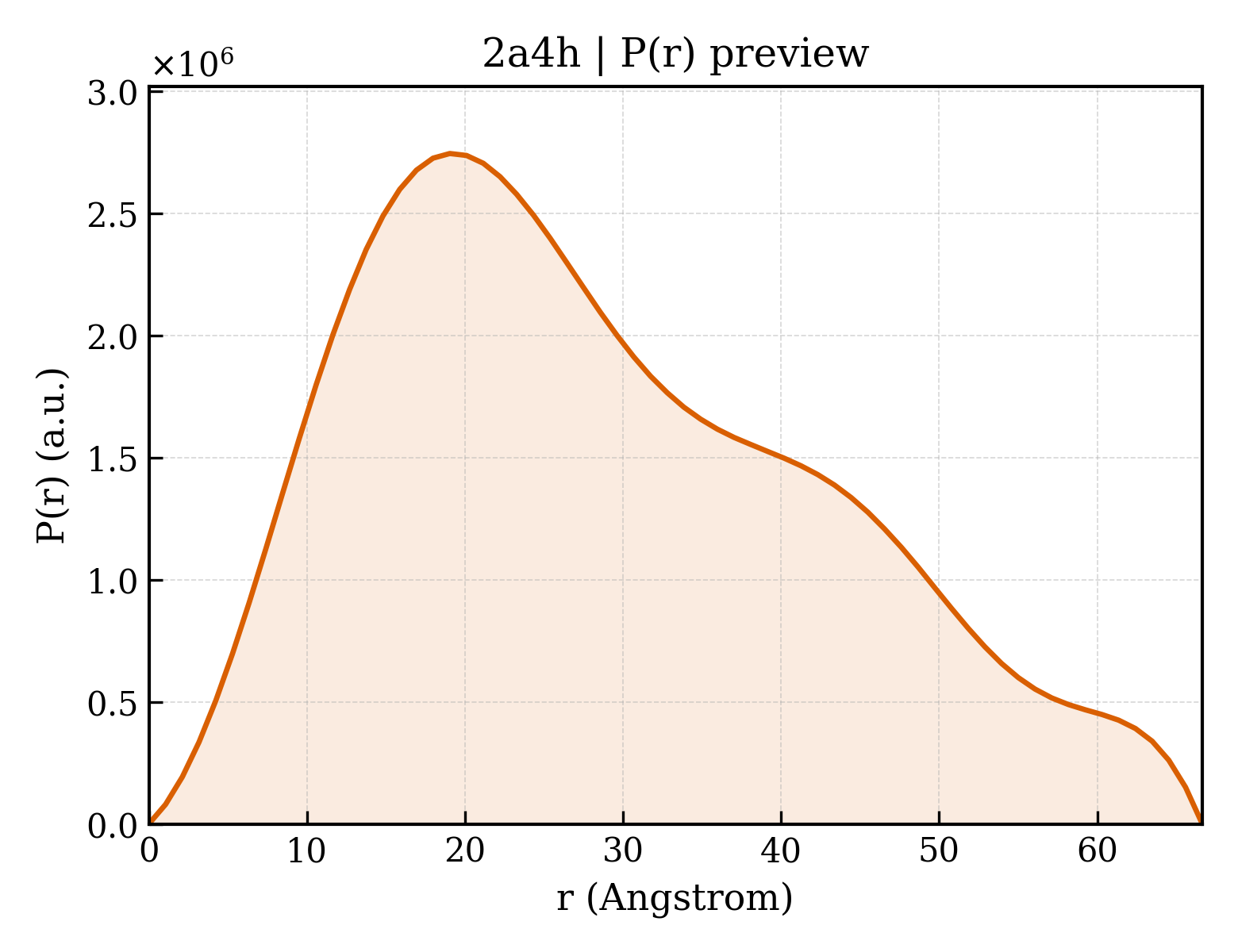 P(r) distribution for 2a4h