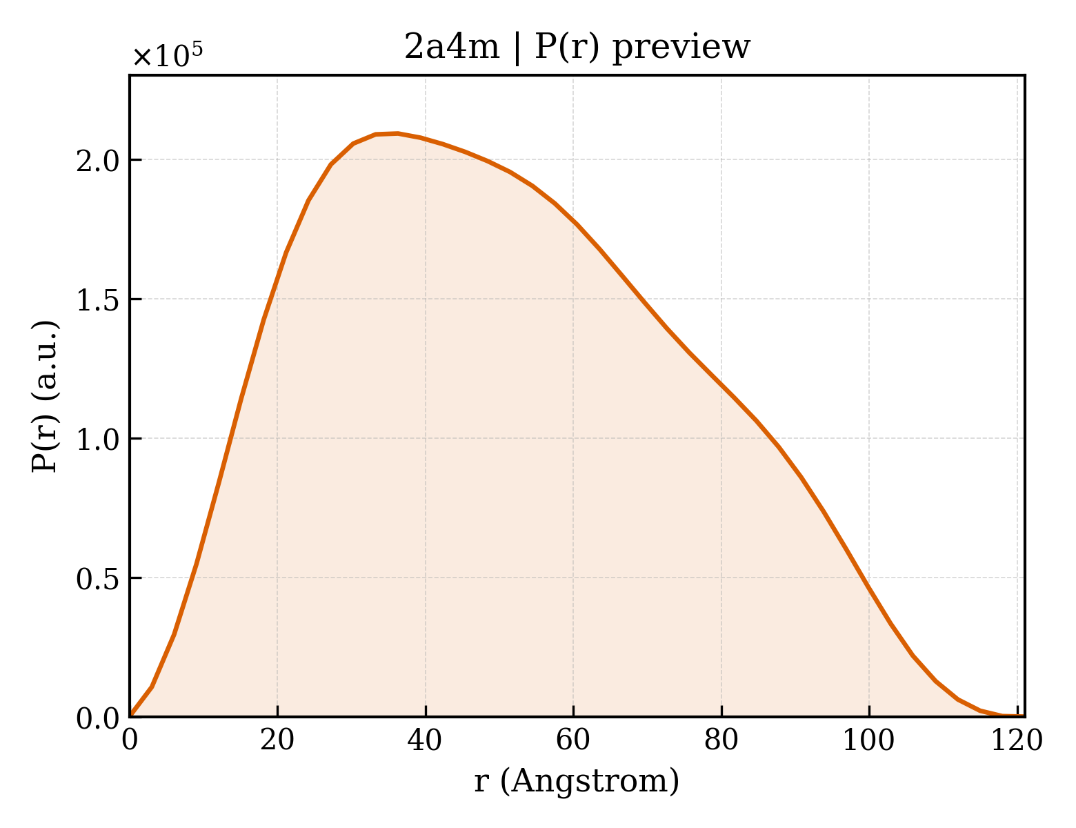 P(r) distribution for 2a4m
