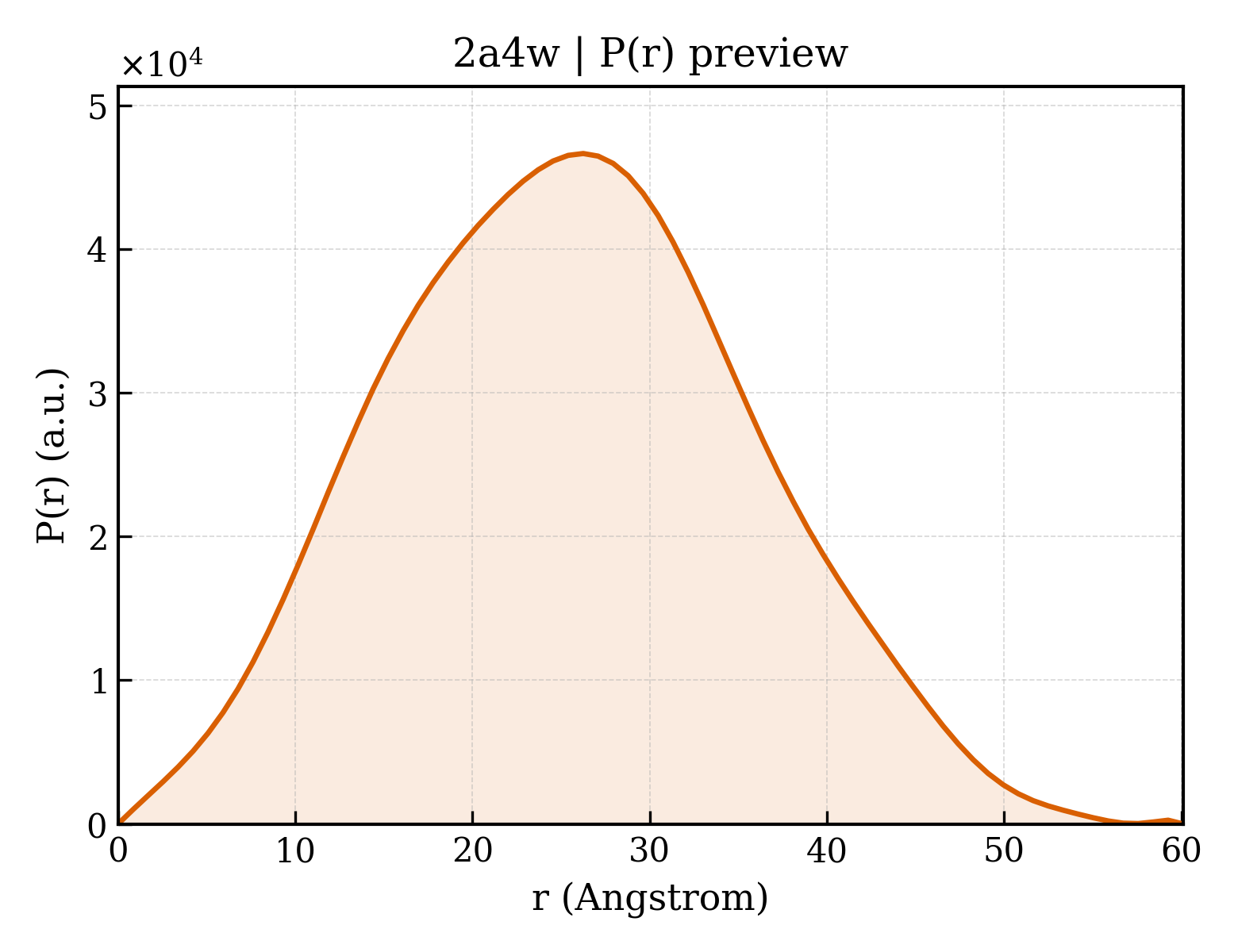 P(r) distribution for 2a4w