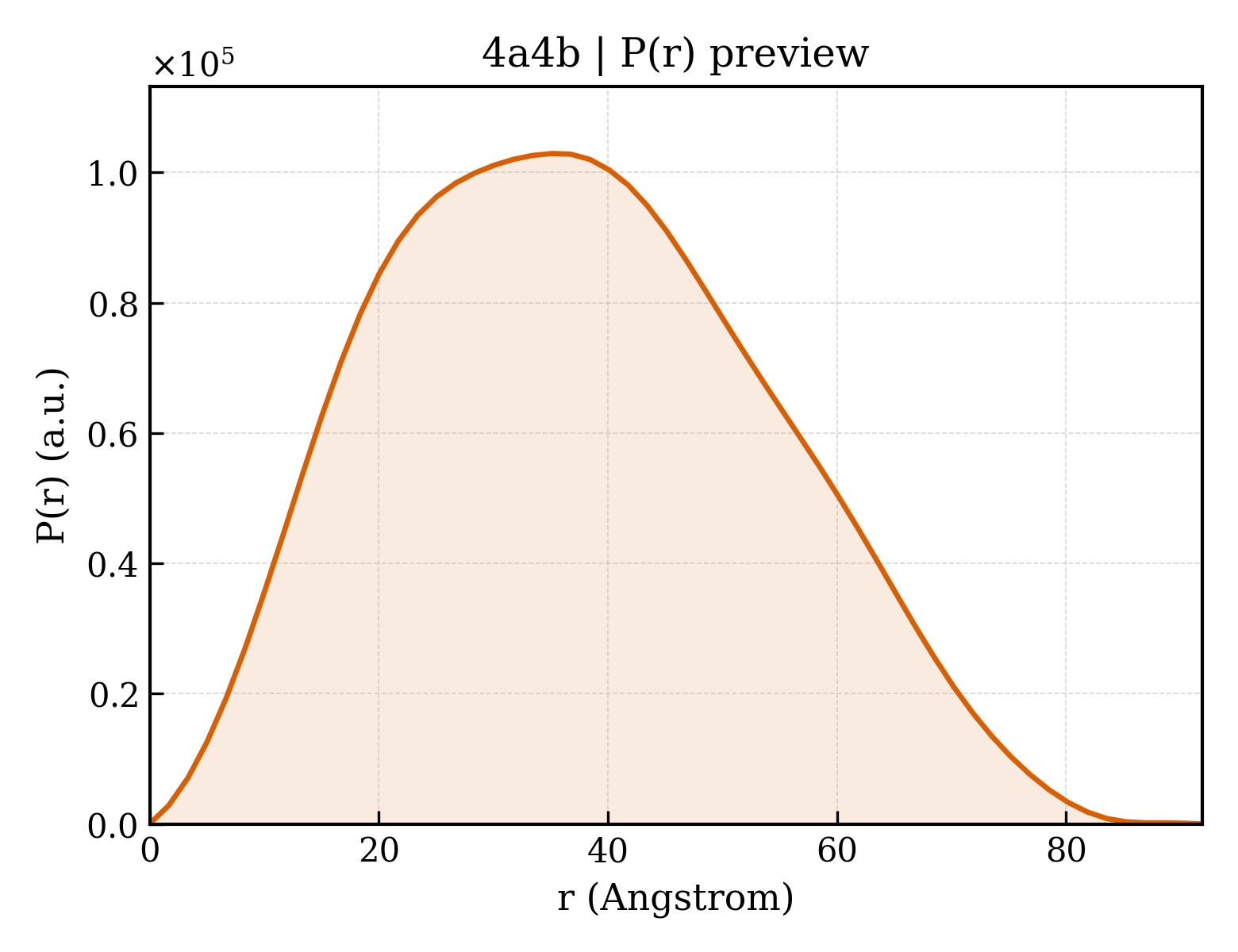 P(r) distribution for 4a4b