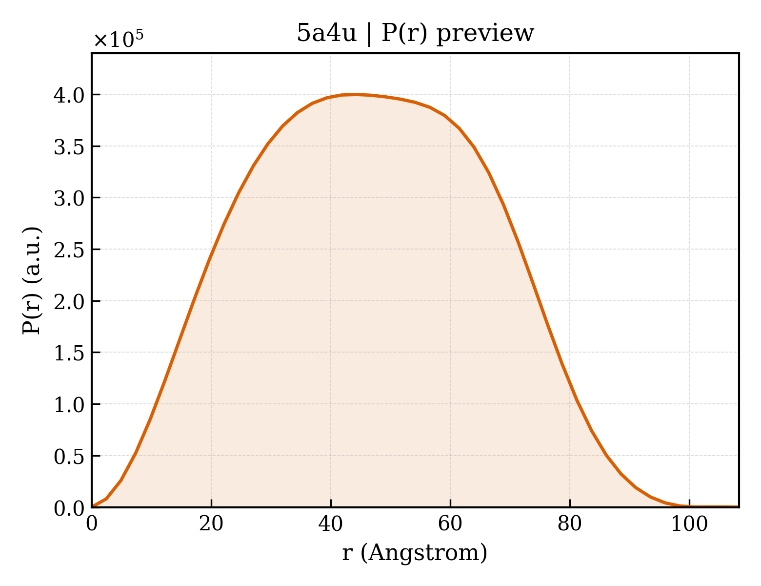 P(r) distribution for 5a4u