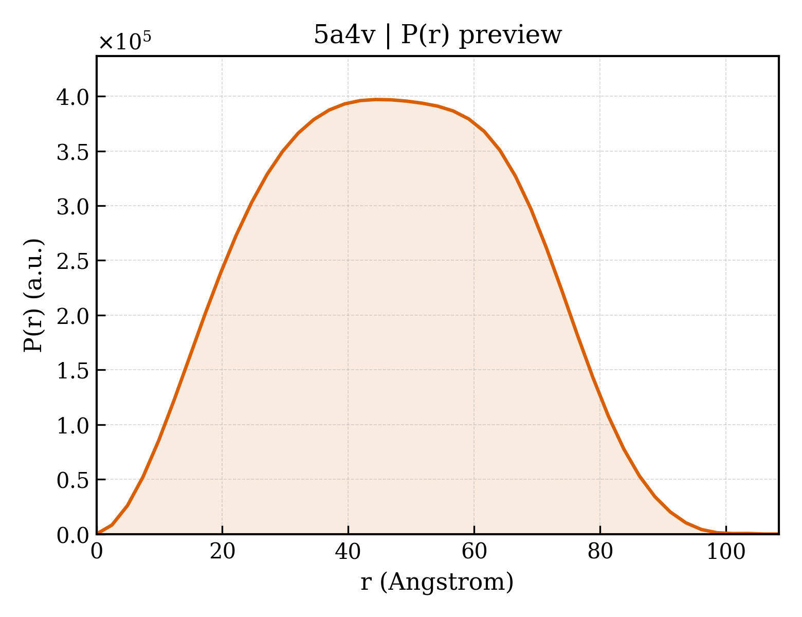 P(r) distribution for 5a4v