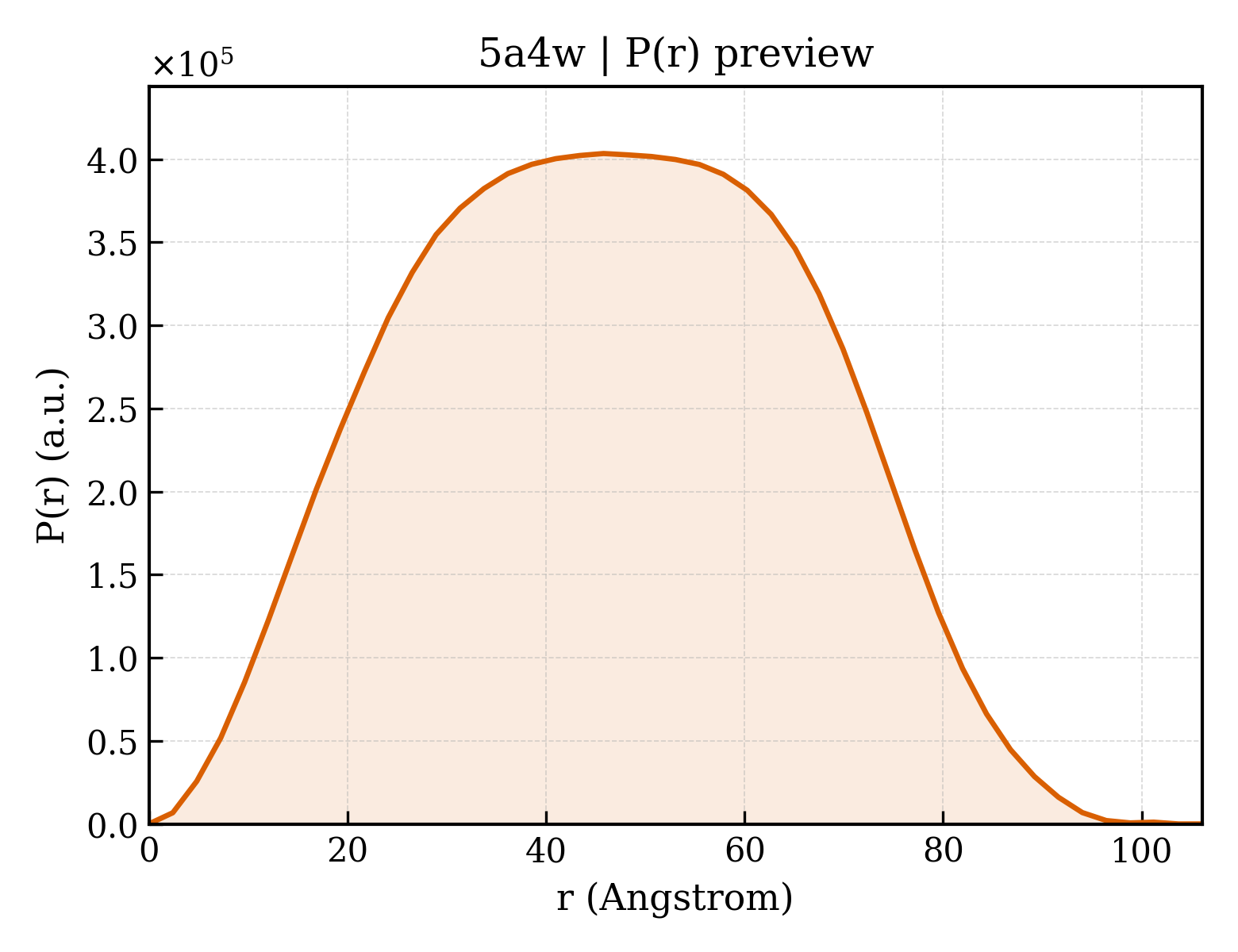 P(r) distribution for 5a4w