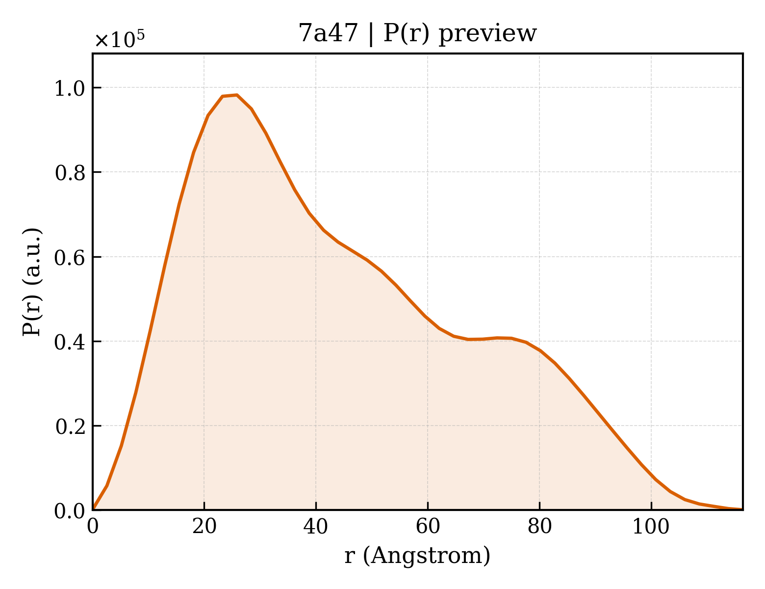 P(r) distribution for 7a47