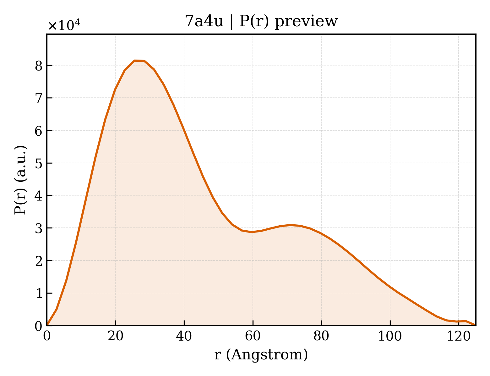 P(r) distribution for 7a4u