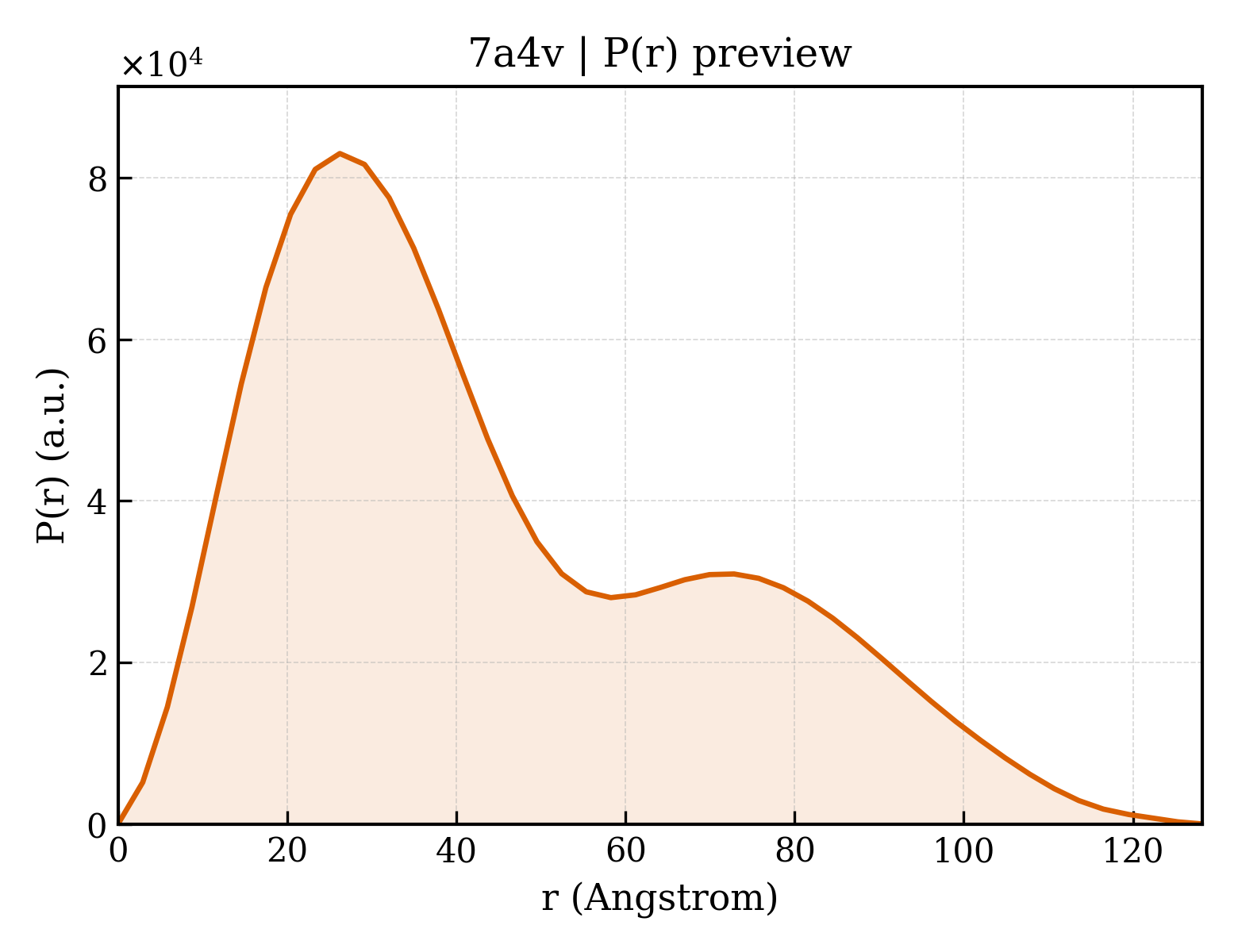 P(r) distribution for 7a4v