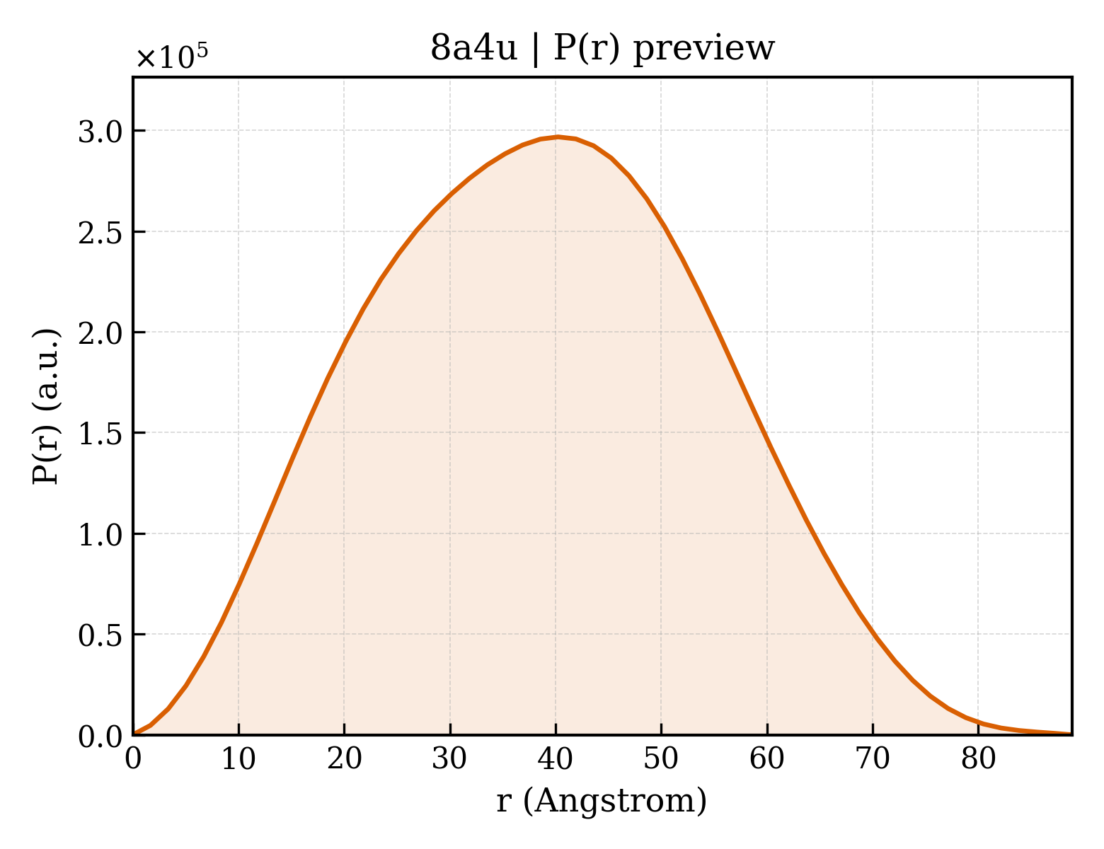 P(r) distribution for 8a4u