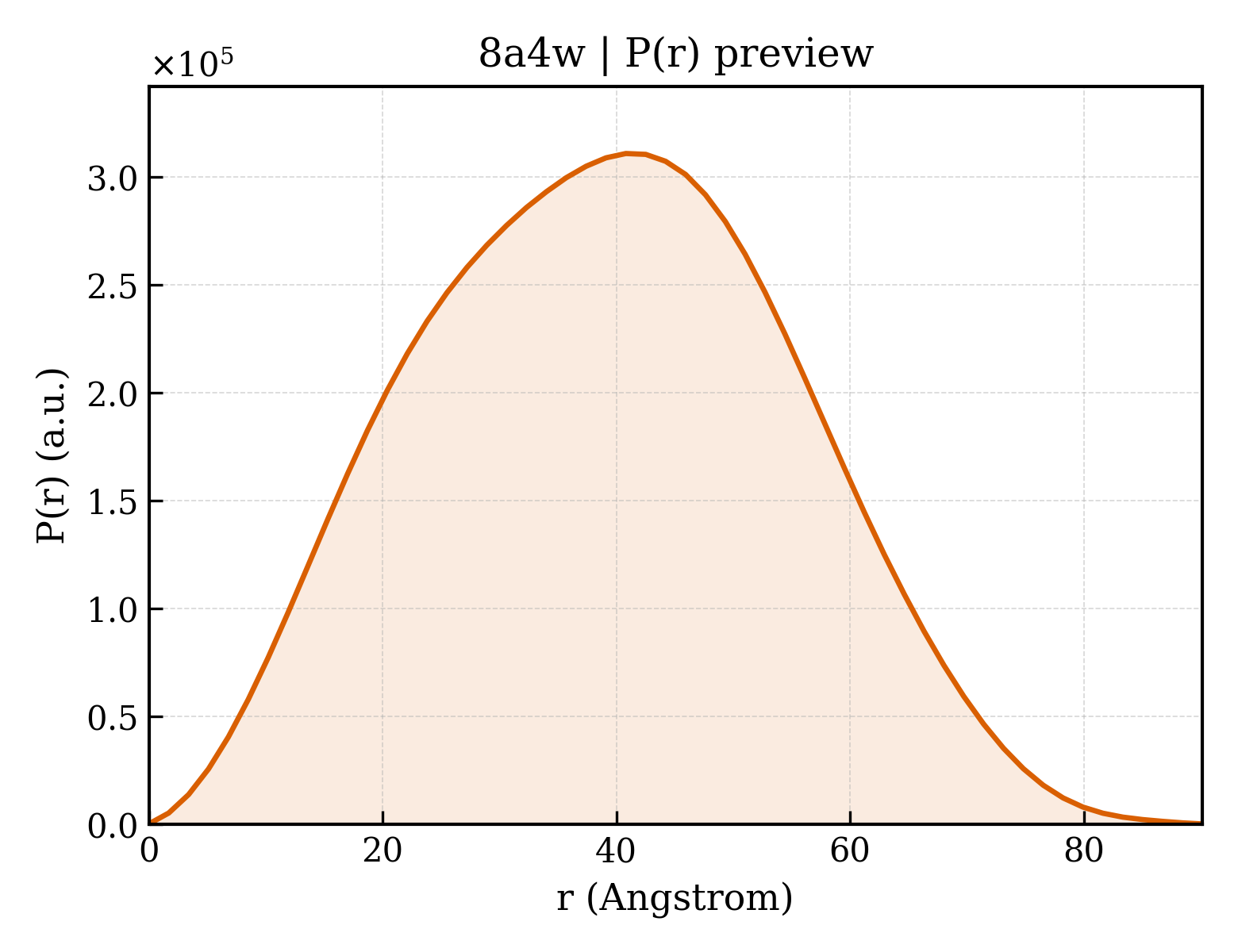 P(r) distribution for 8a4w