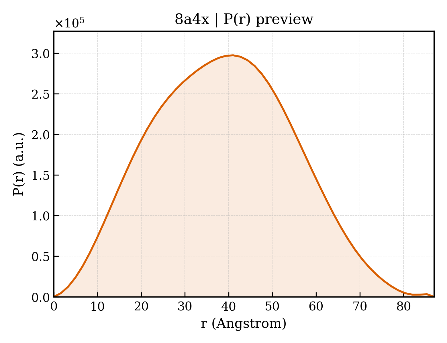 P(r) distribution for 8a4x