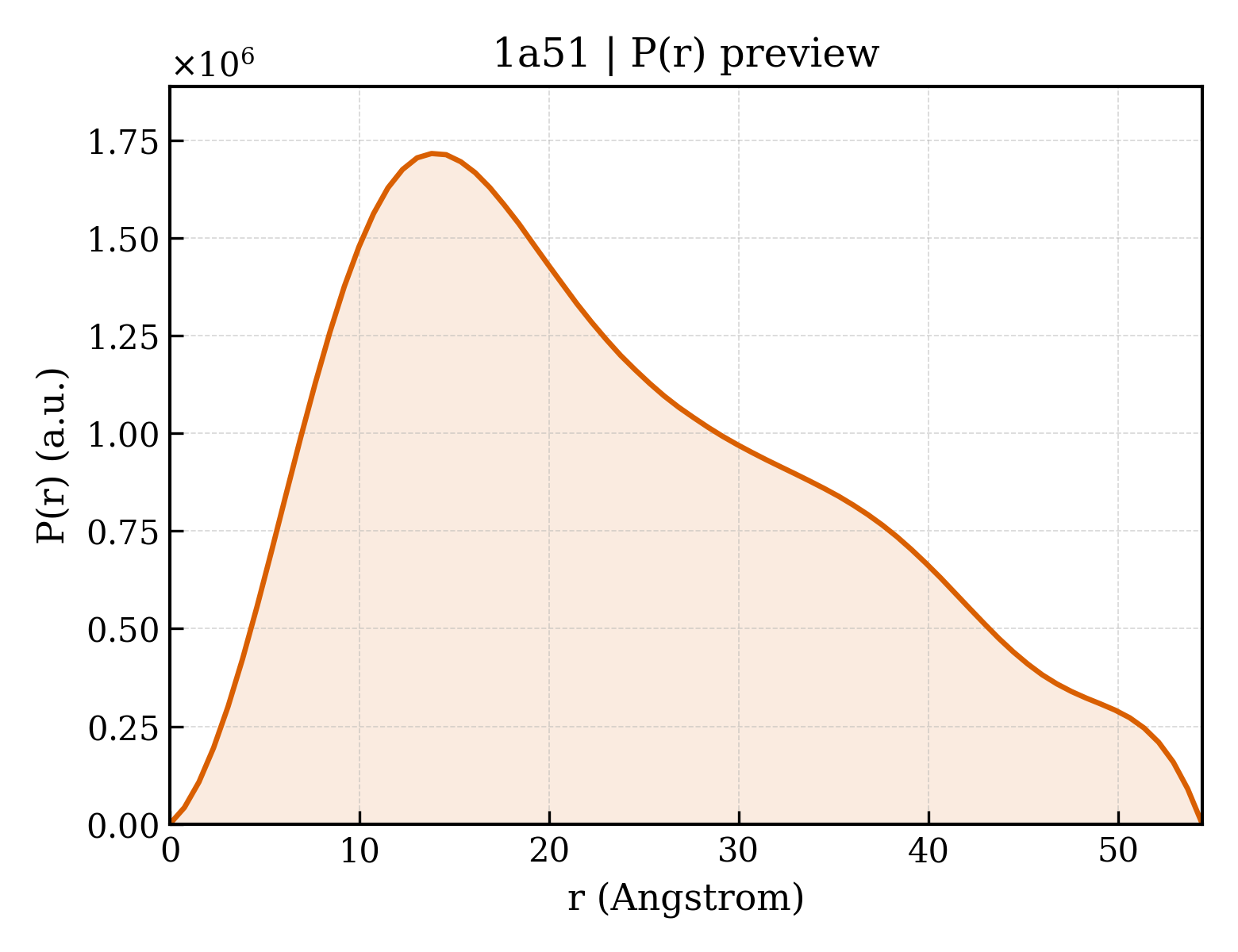 P(r) distribution for 1a51