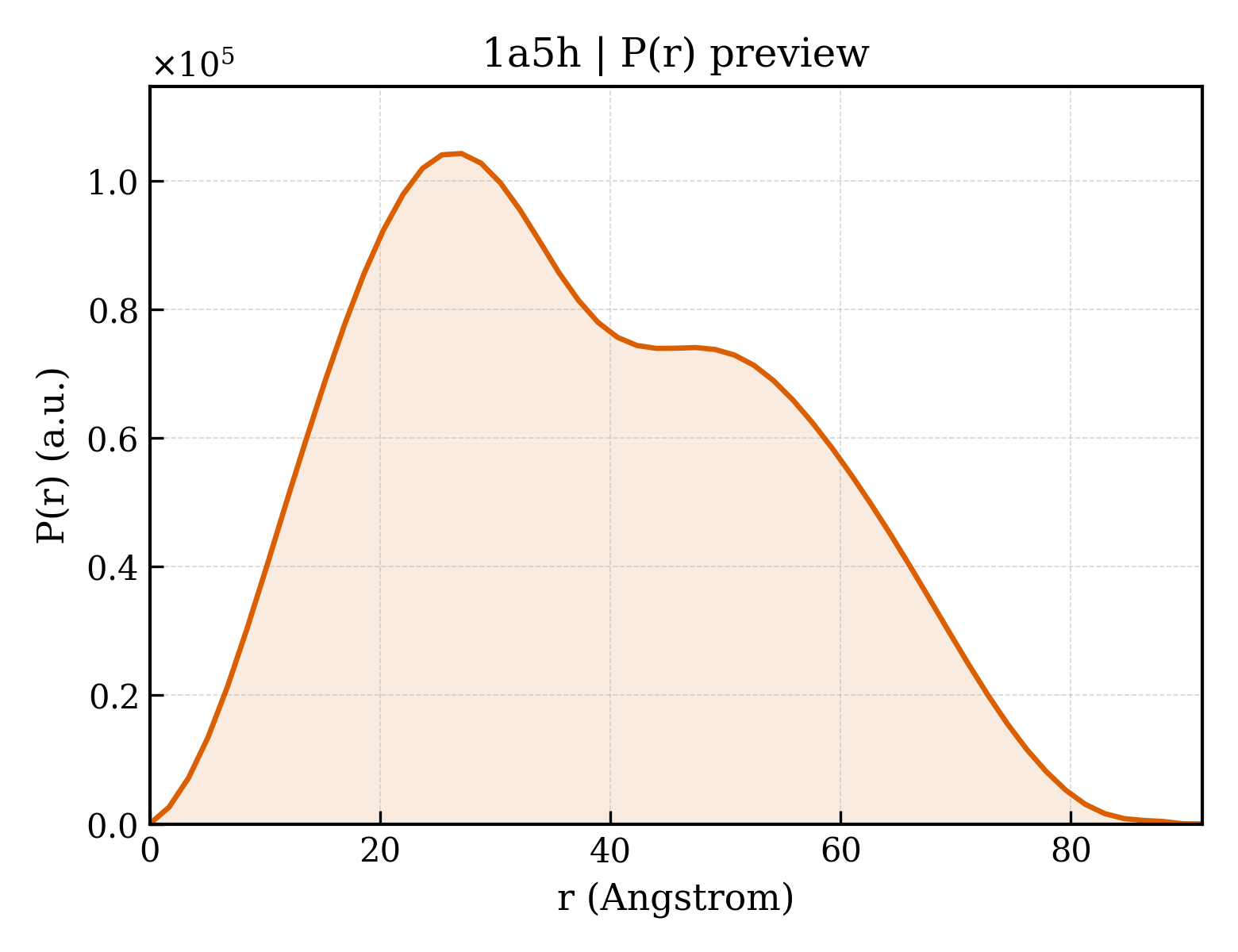 P(r) distribution for 1a5h