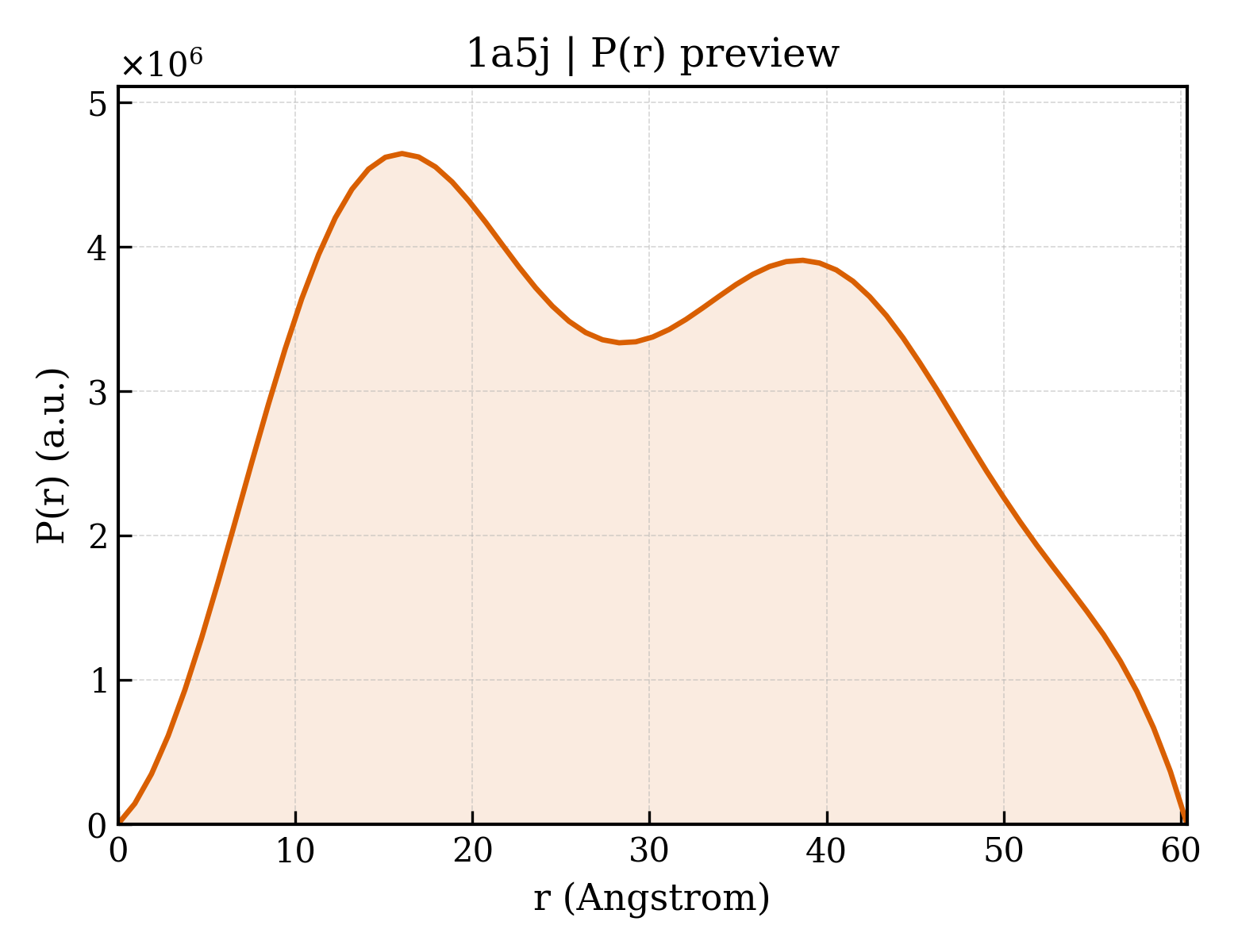 P(r) distribution for 1a5j