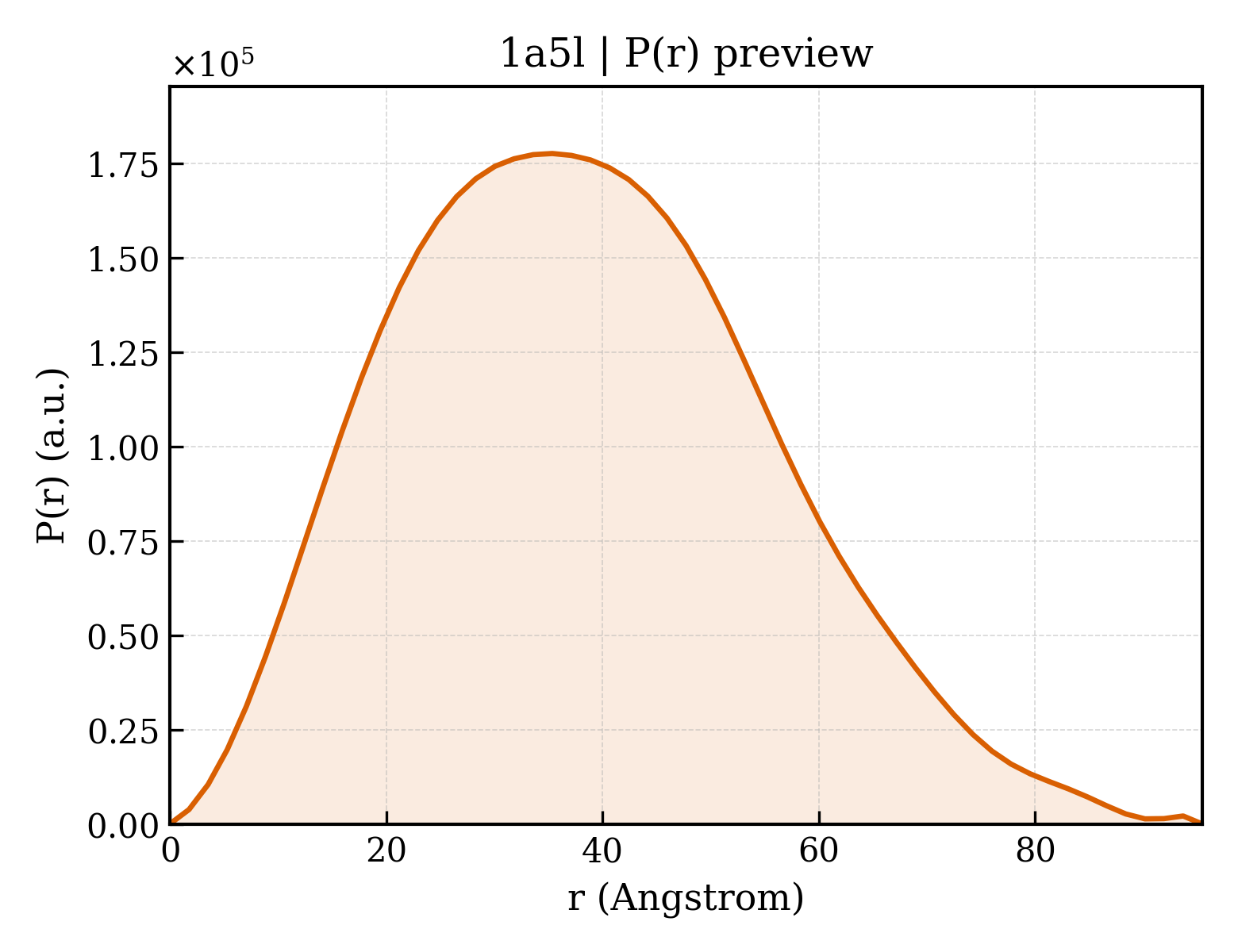 P(r) distribution for 1a5l