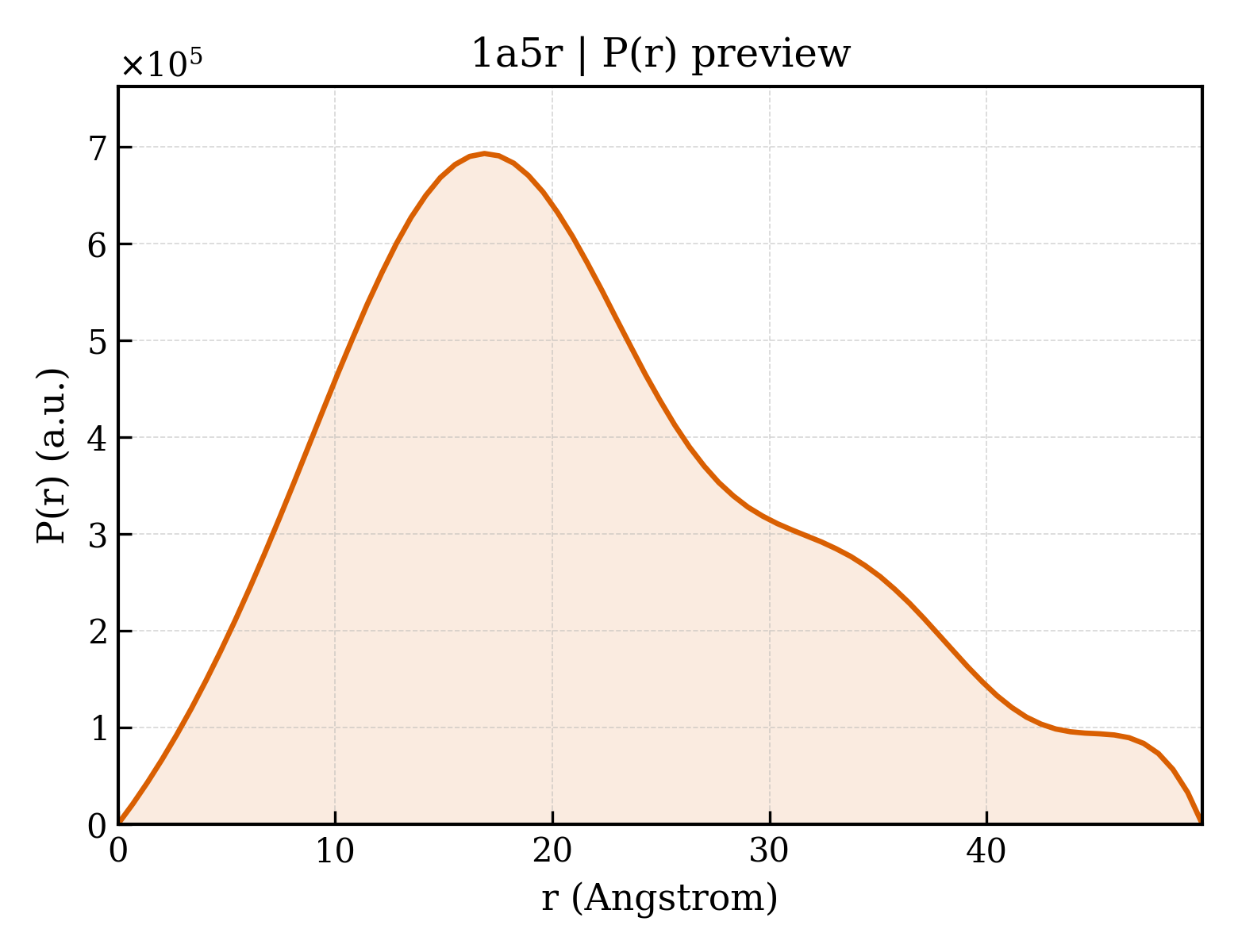 P(r) distribution for 1a5r