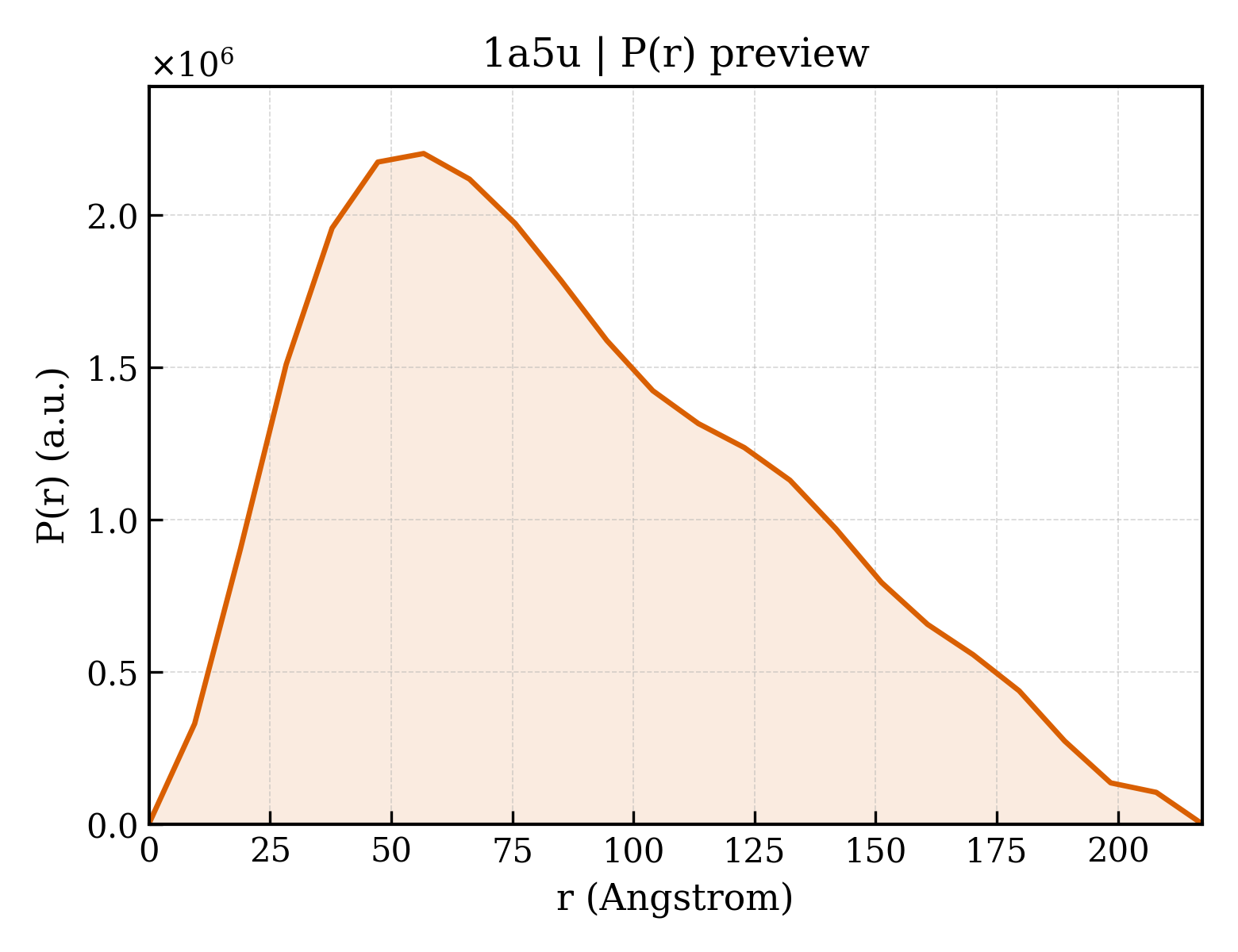 P(r) distribution for 1a5u
