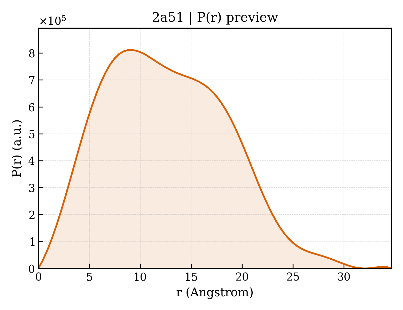 P(r) distribution for 2a51