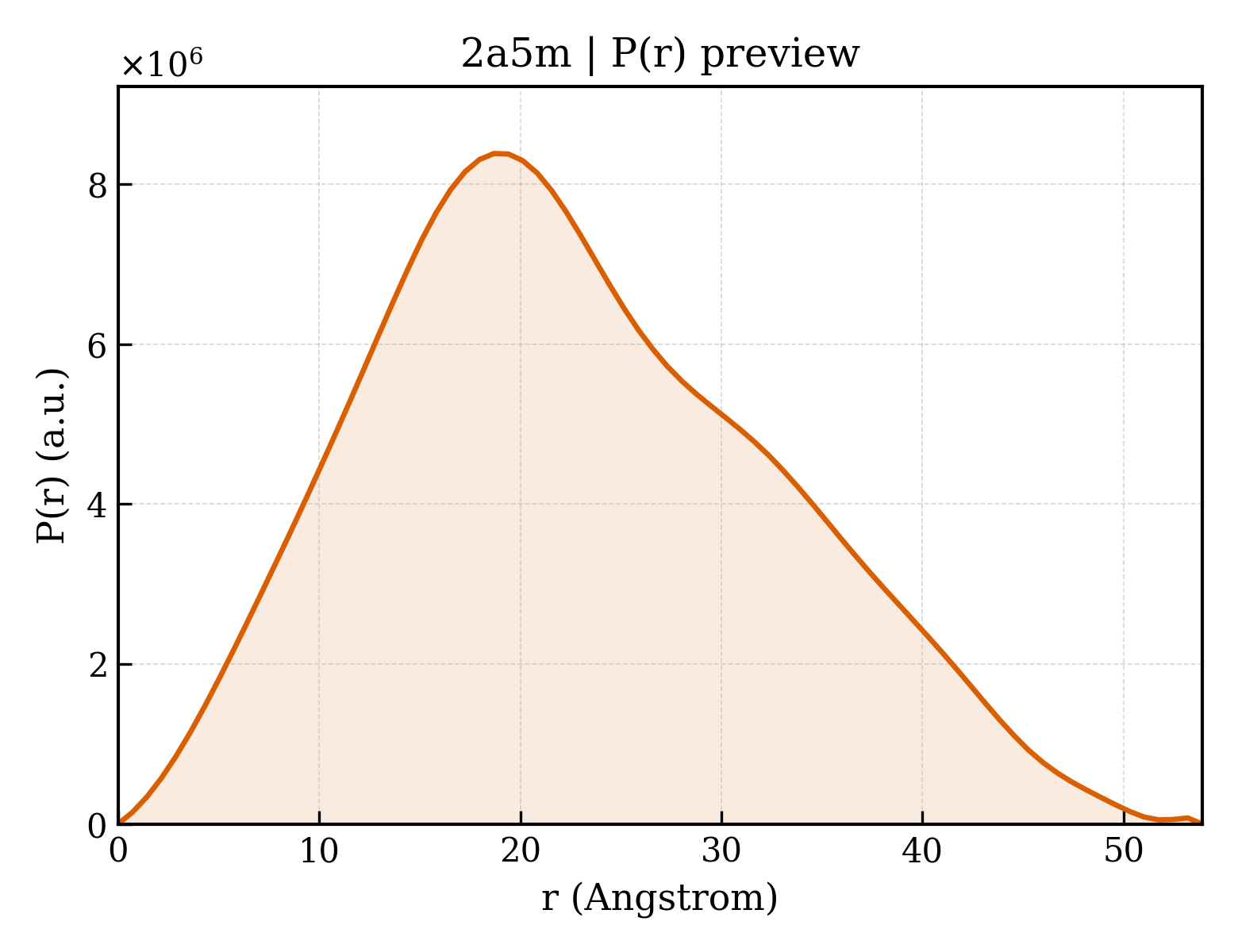 P(r) distribution for 2a5m