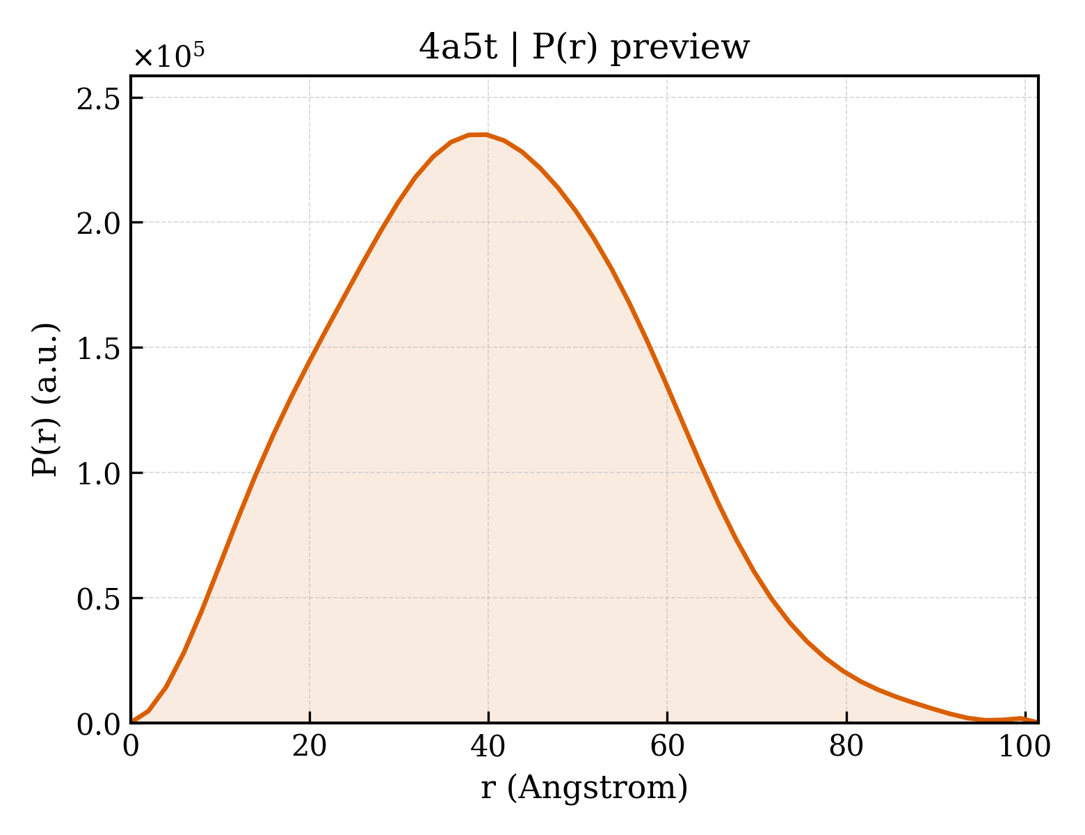 P(r) distribution for 4a5t