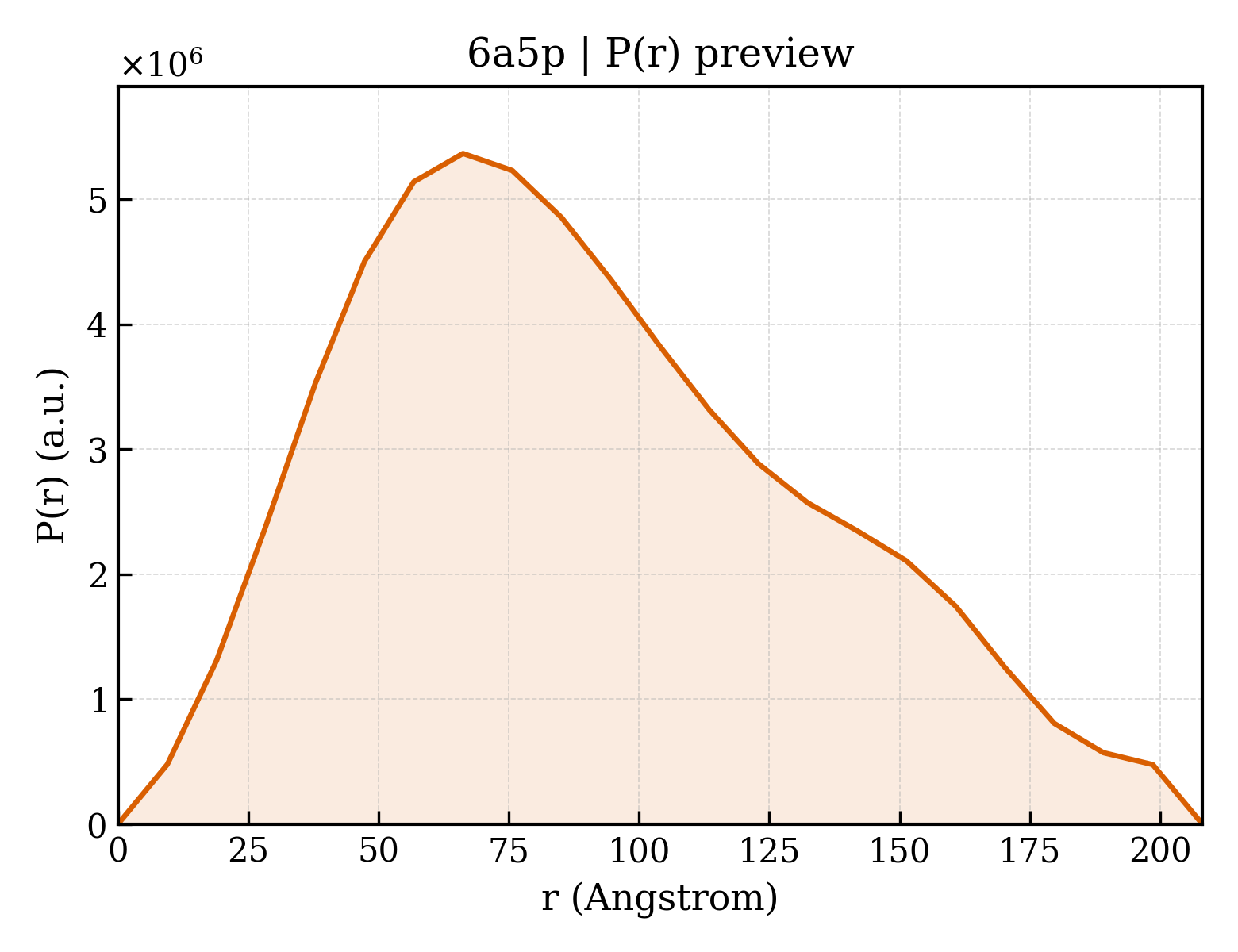 P(r) distribution for 6a5p