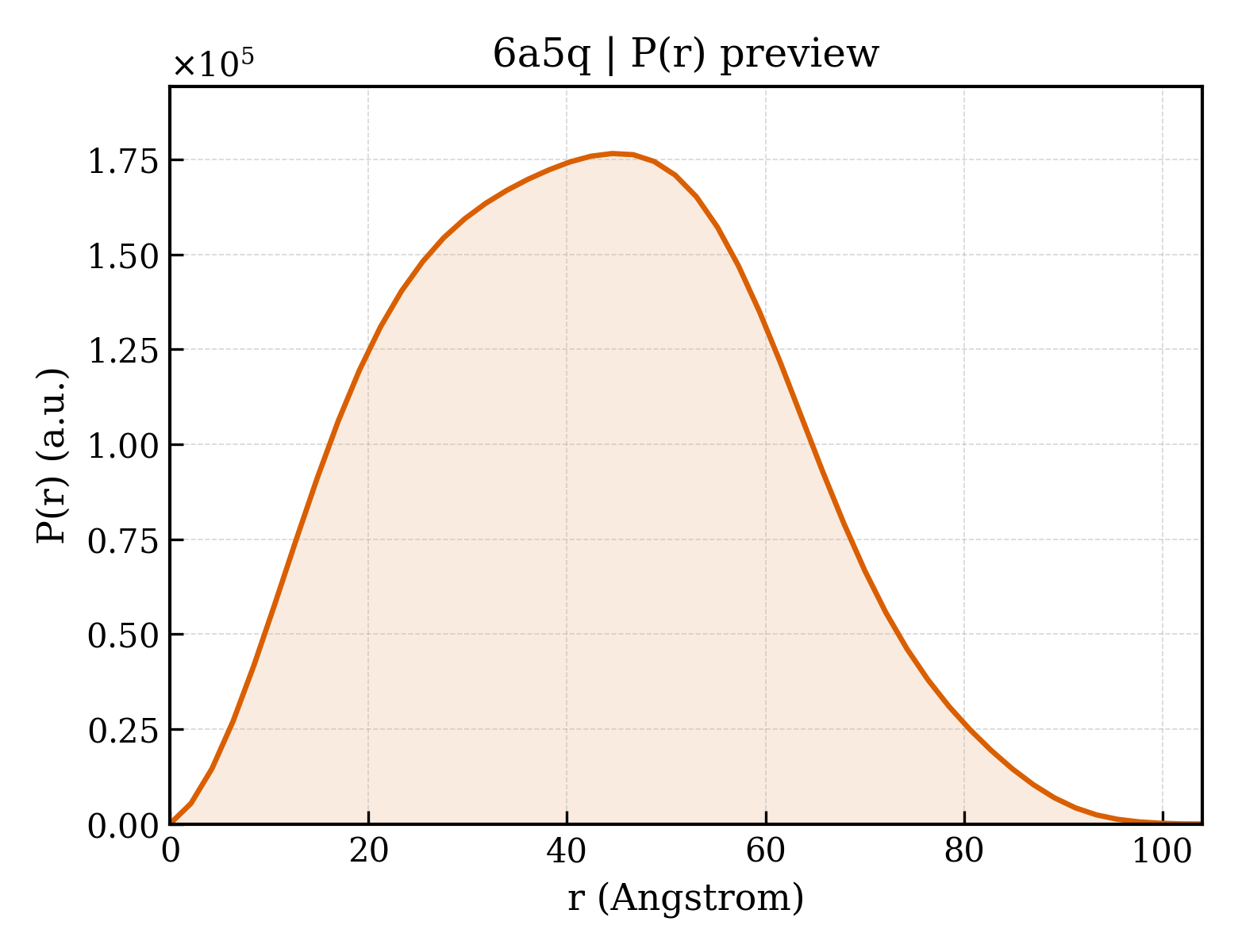 P(r) distribution for 6a5q