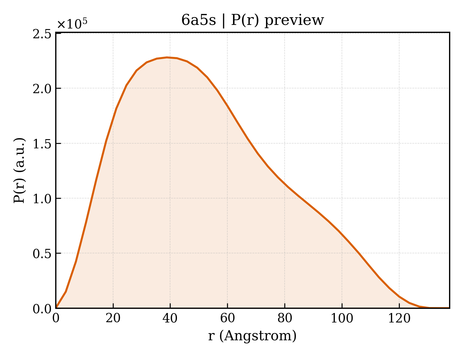 P(r) distribution for 6a5s