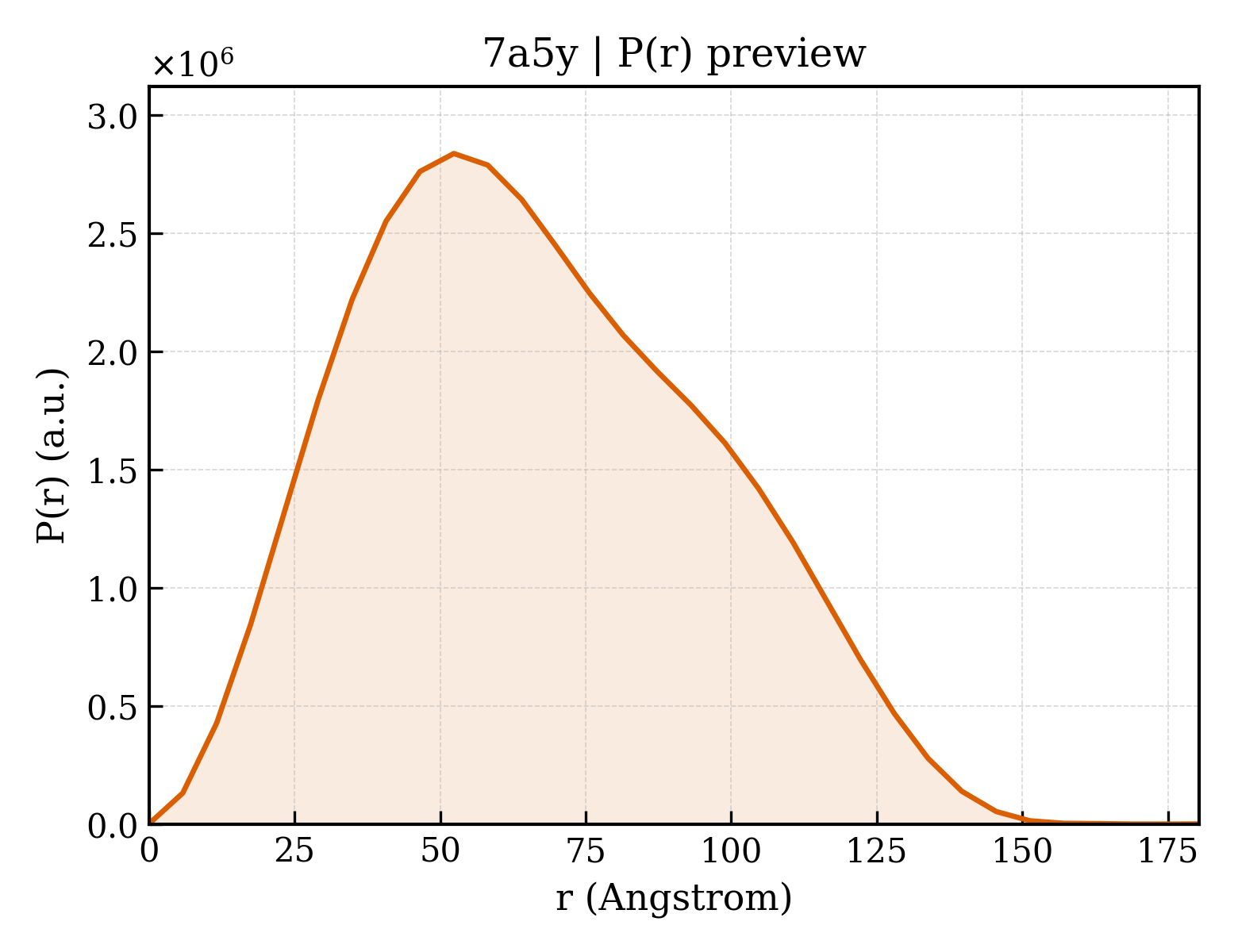 P(r) distribution for 7a5y