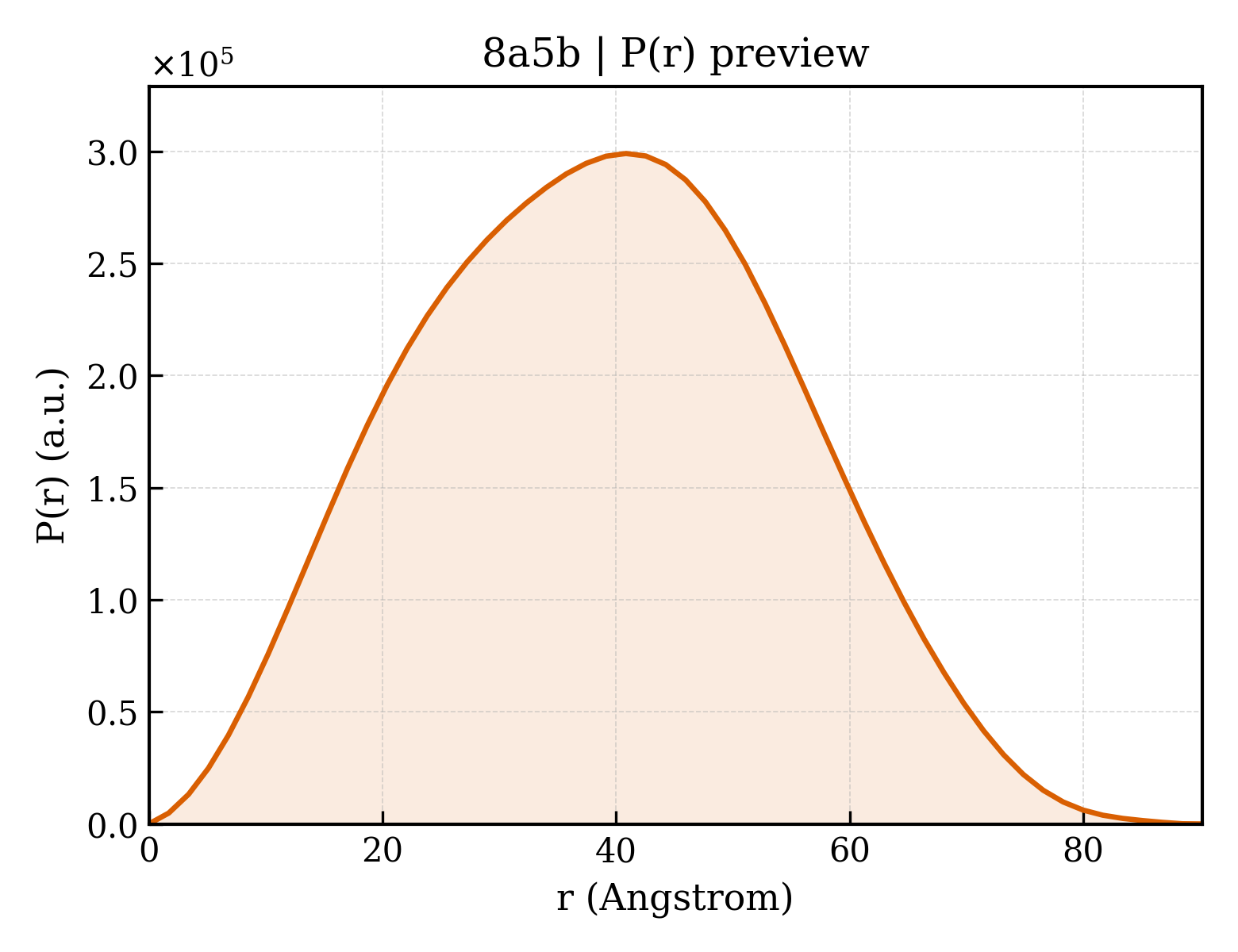 P(r) distribution for 8a5b