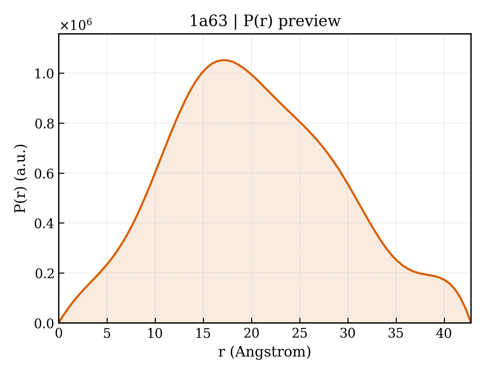 P(r) distribution for 1a63