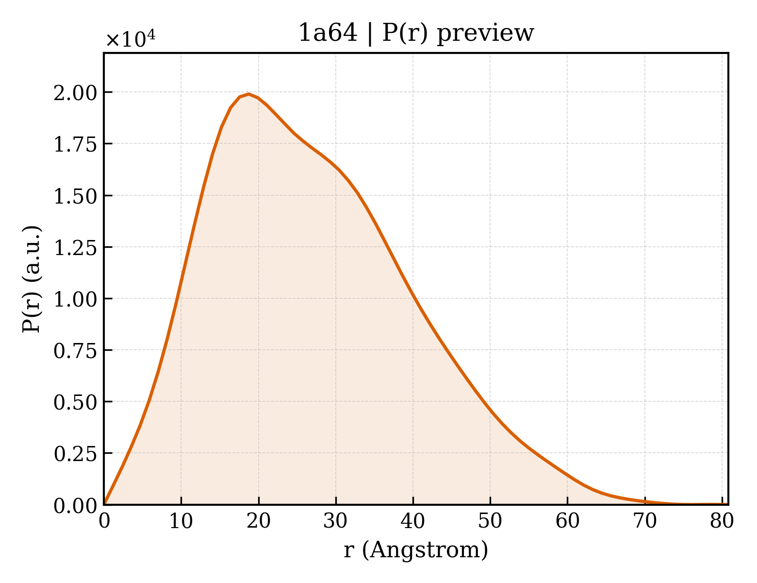 P(r) distribution for 1a64