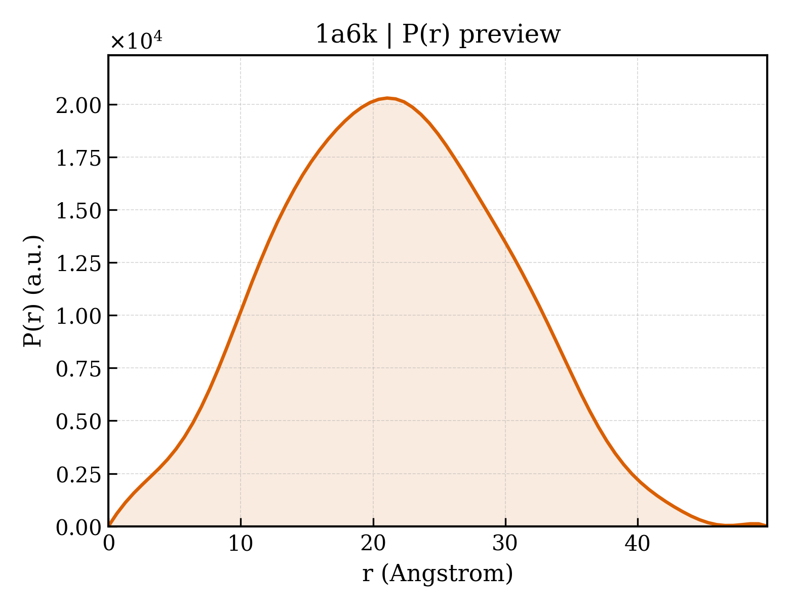 P(r) distribution for 1a6k