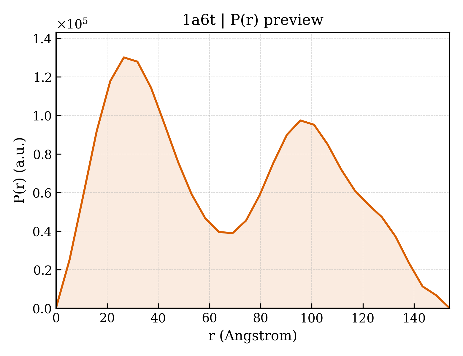 P(r) distribution for 1a6t