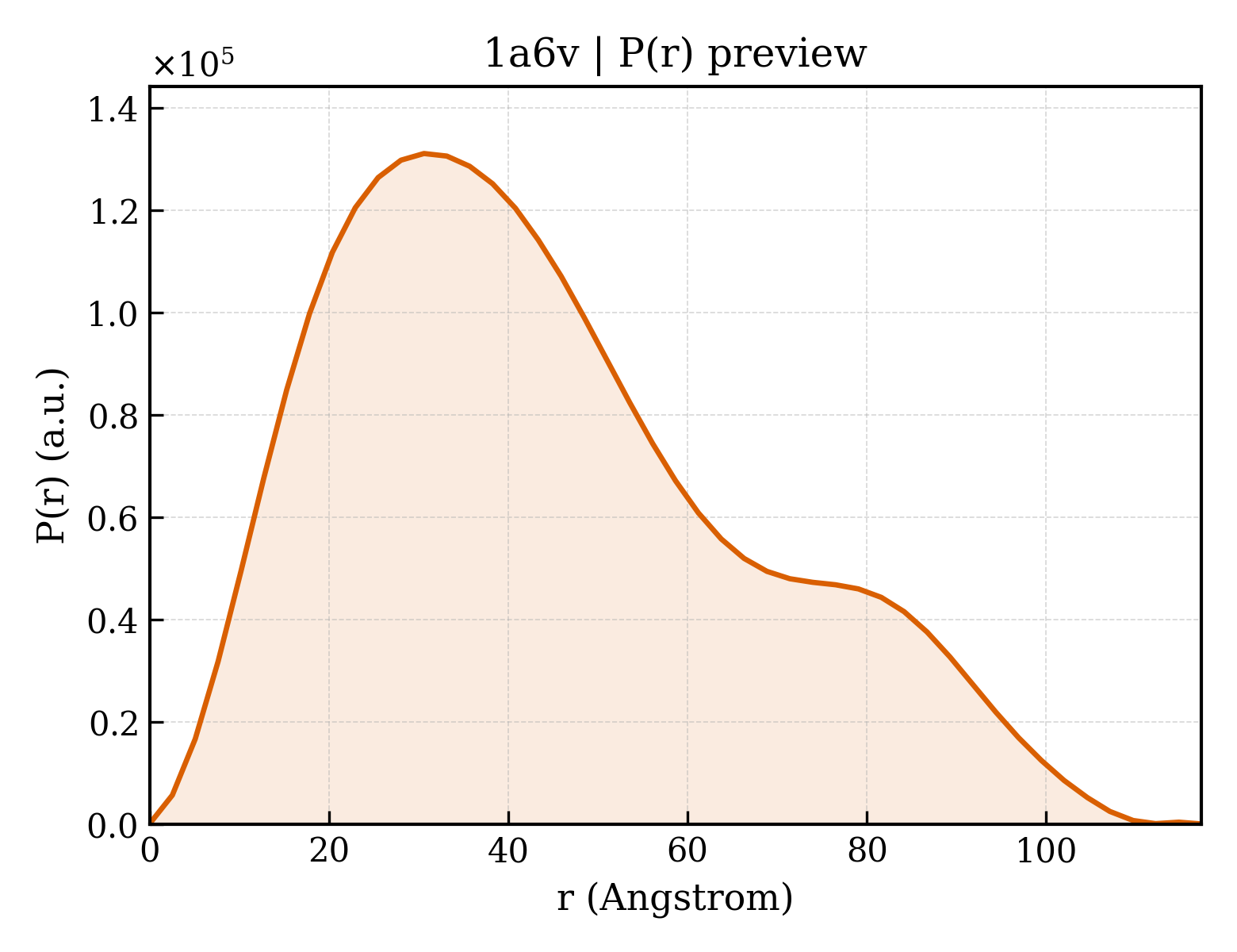 P(r) distribution for 1a6v