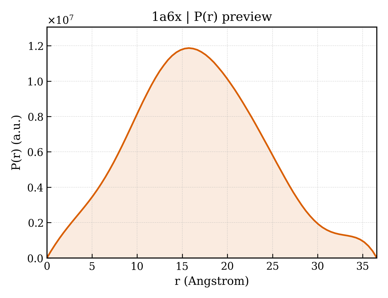 P(r) distribution for 1a6x