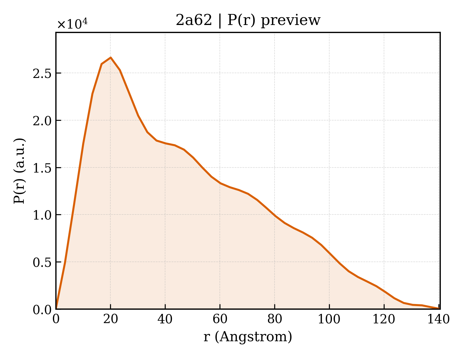 P(r) distribution for 2a62