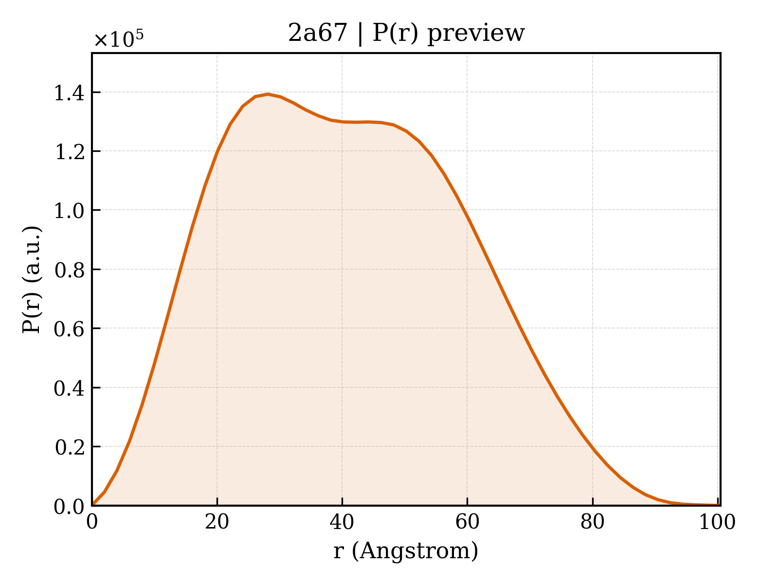 P(r) distribution for 2a67